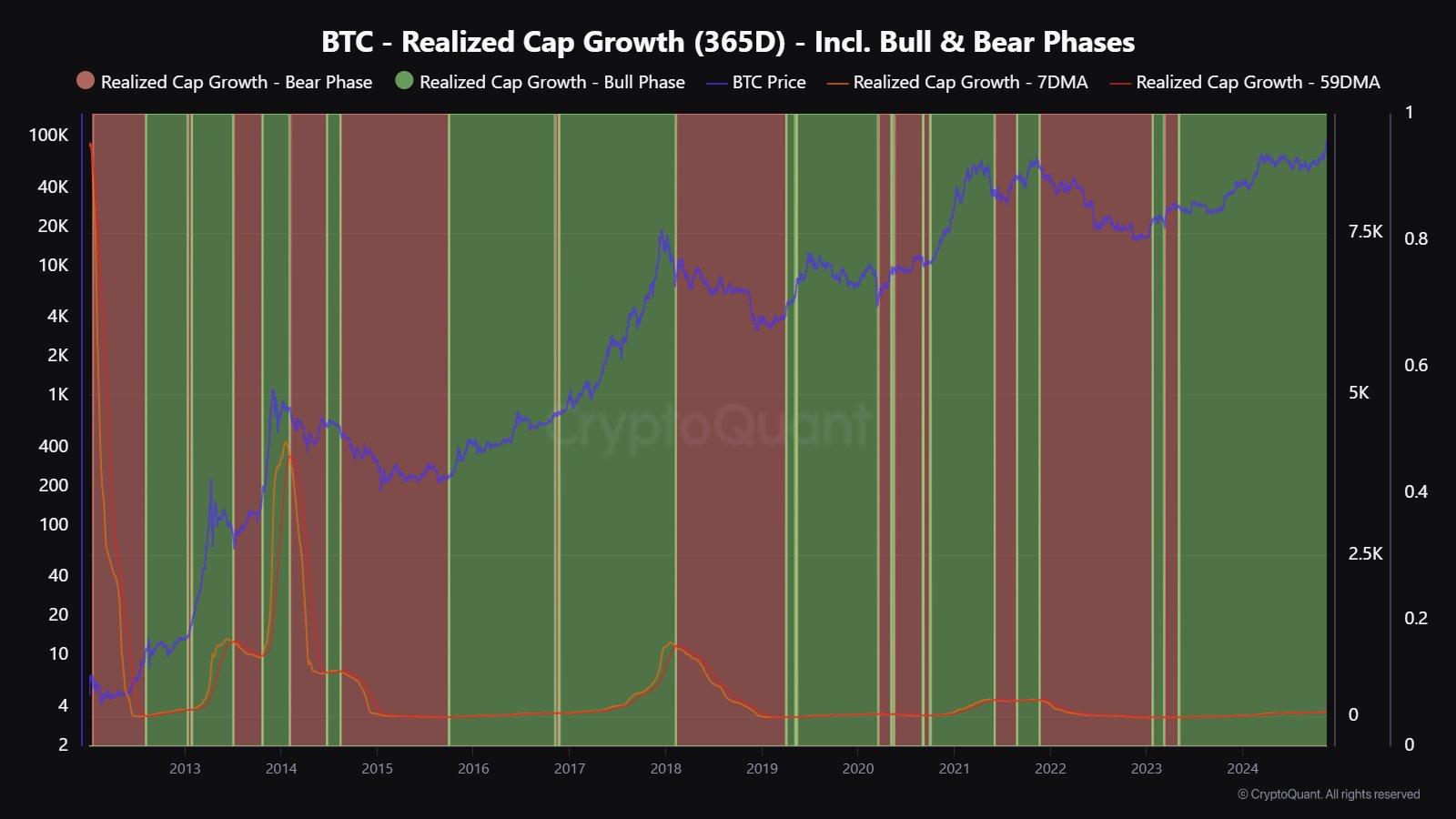 Bitcoin low money inflow