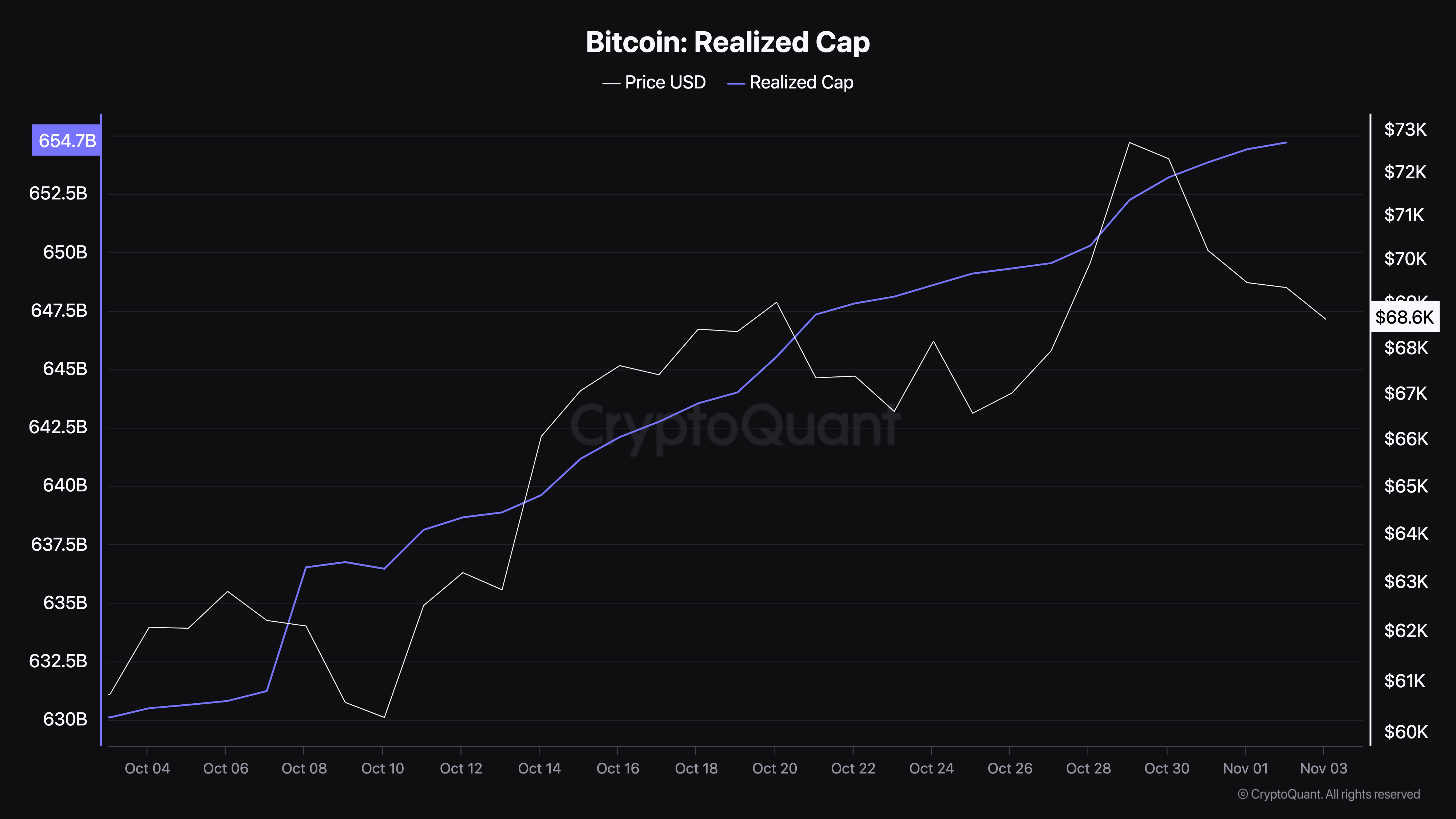 ราคาที่เกิดขึ้นจริงของ Bitcoin ลดลง