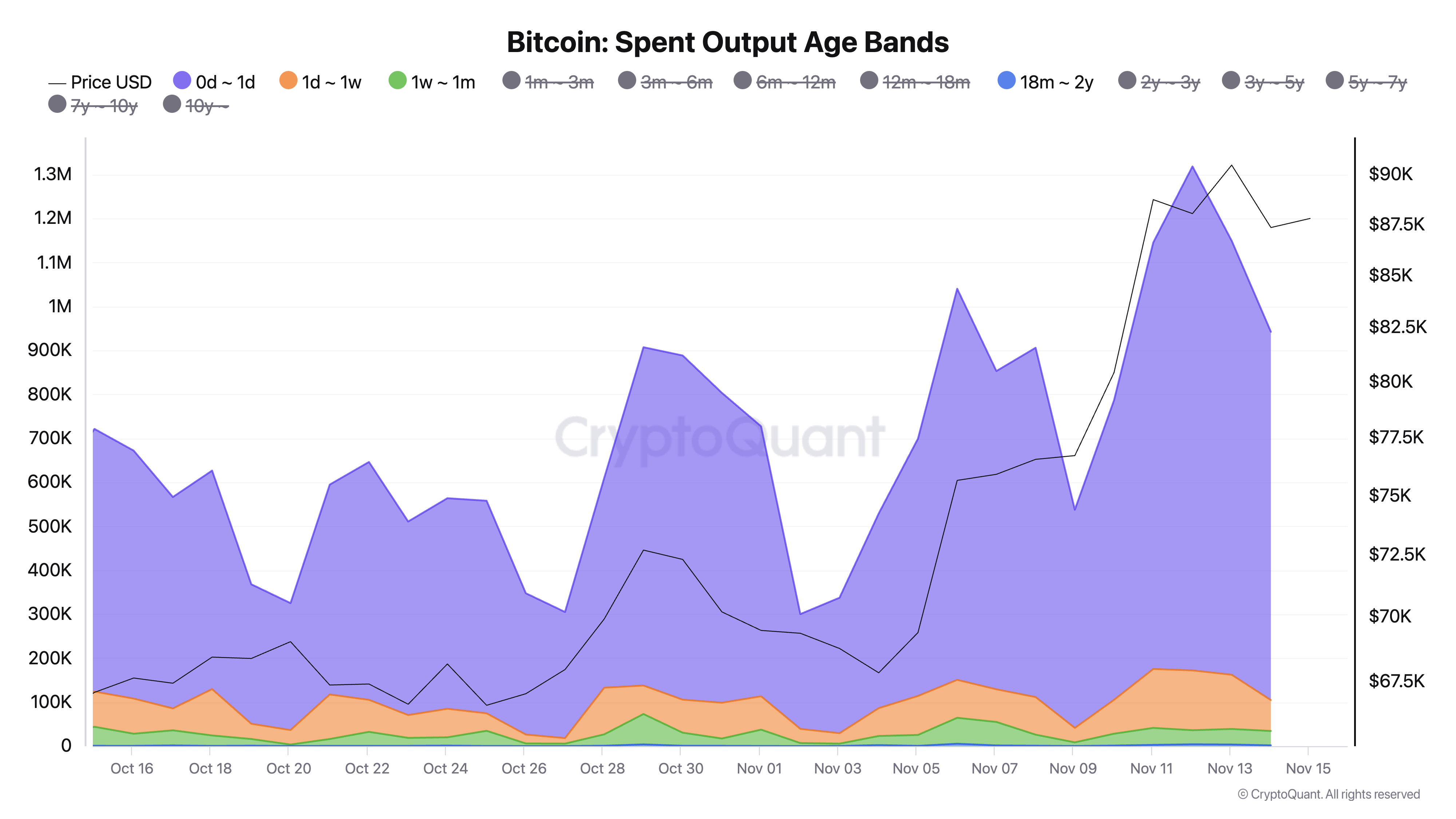 แถบอายุการใช้จ่ายของ Bitcoin.