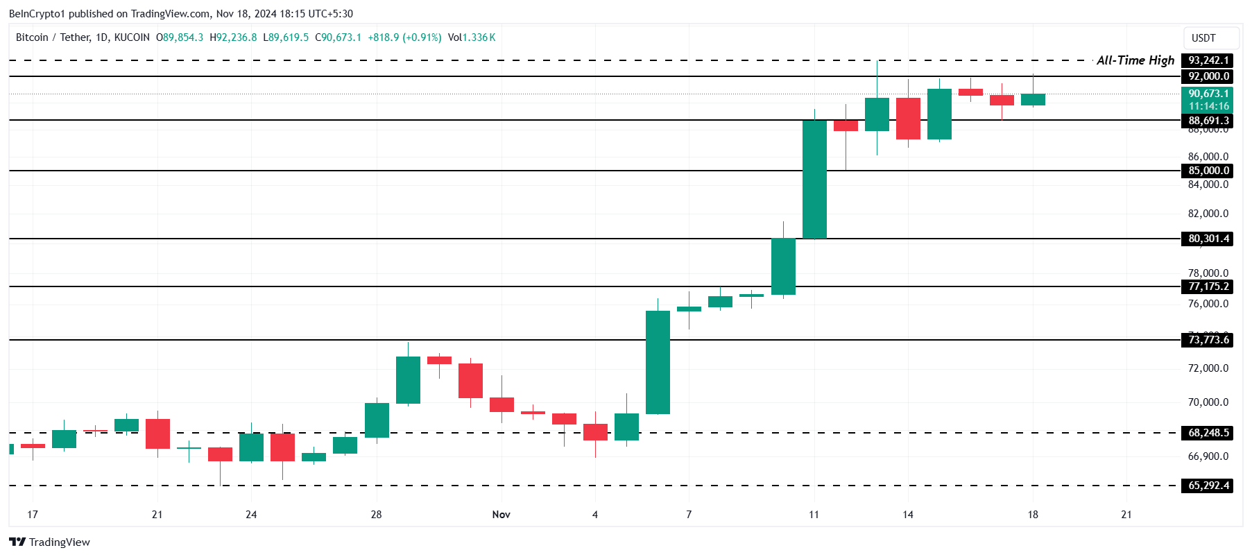 วิเคราะห์ราคา Bitcoin.