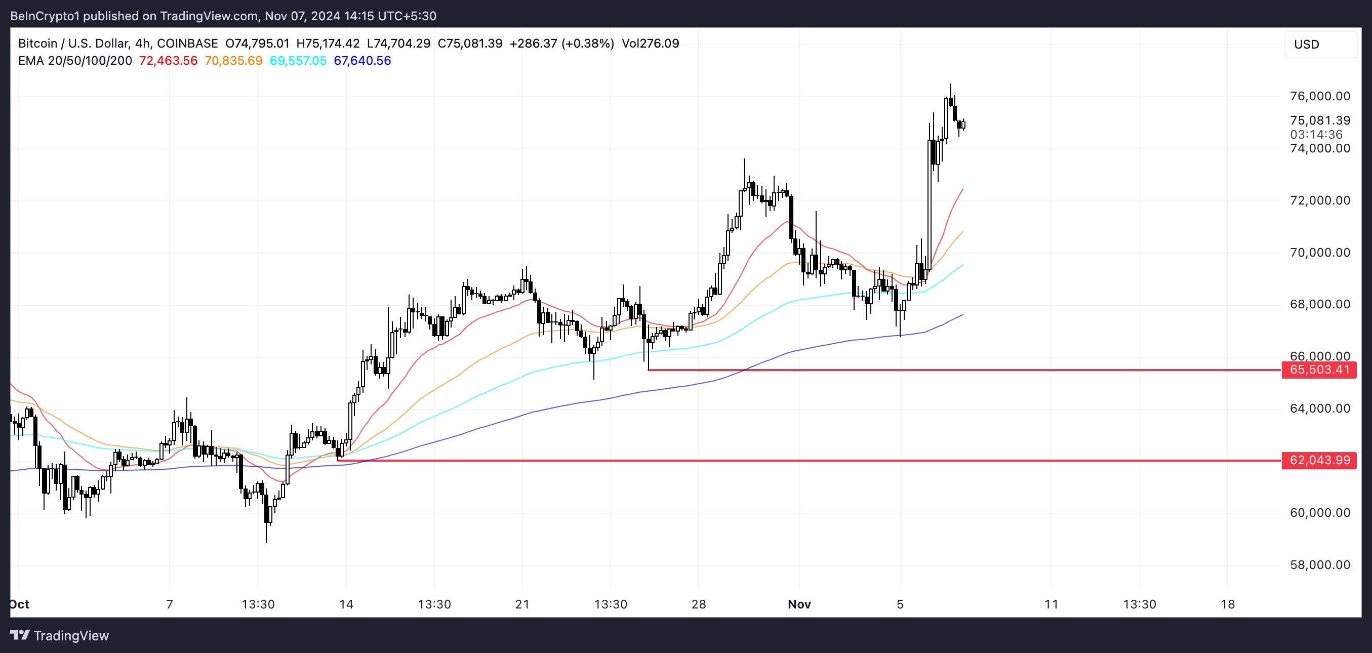 เส้น EMA และการสนับสนุนและต้านของ BTC.