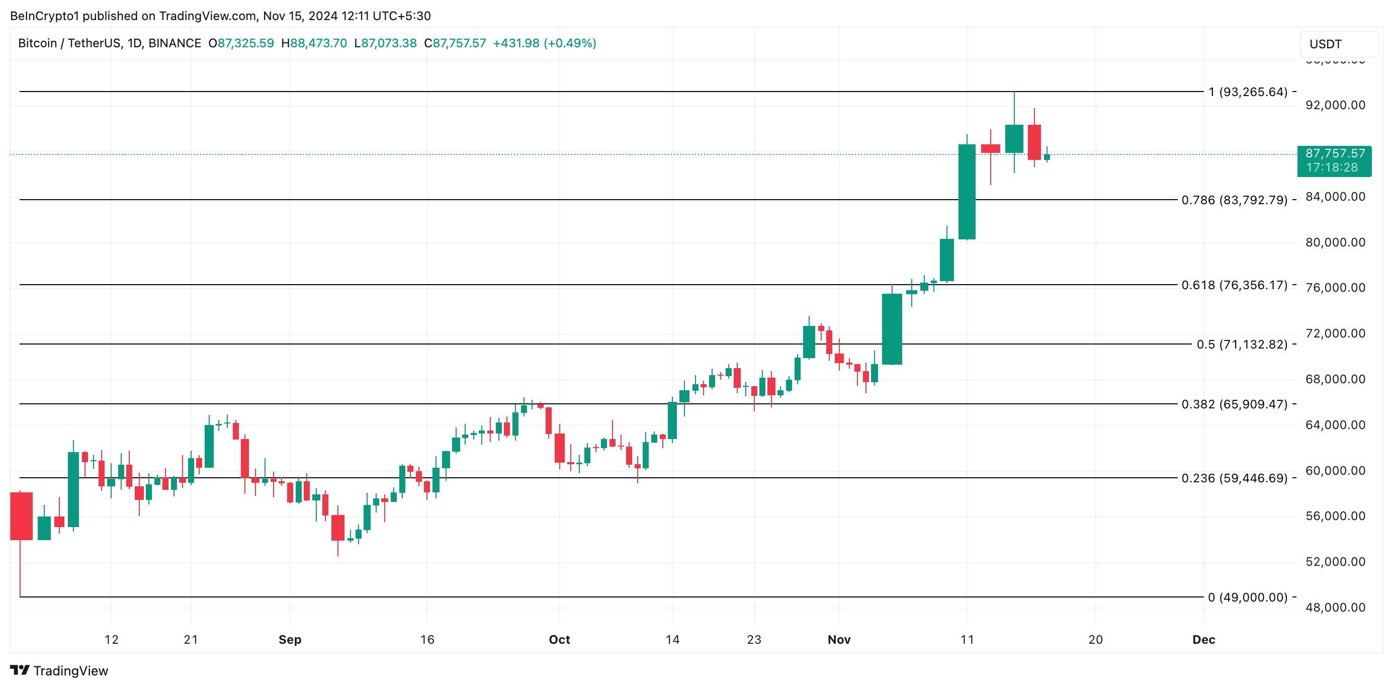 การวิเคราะห์ราคา Bitcoin