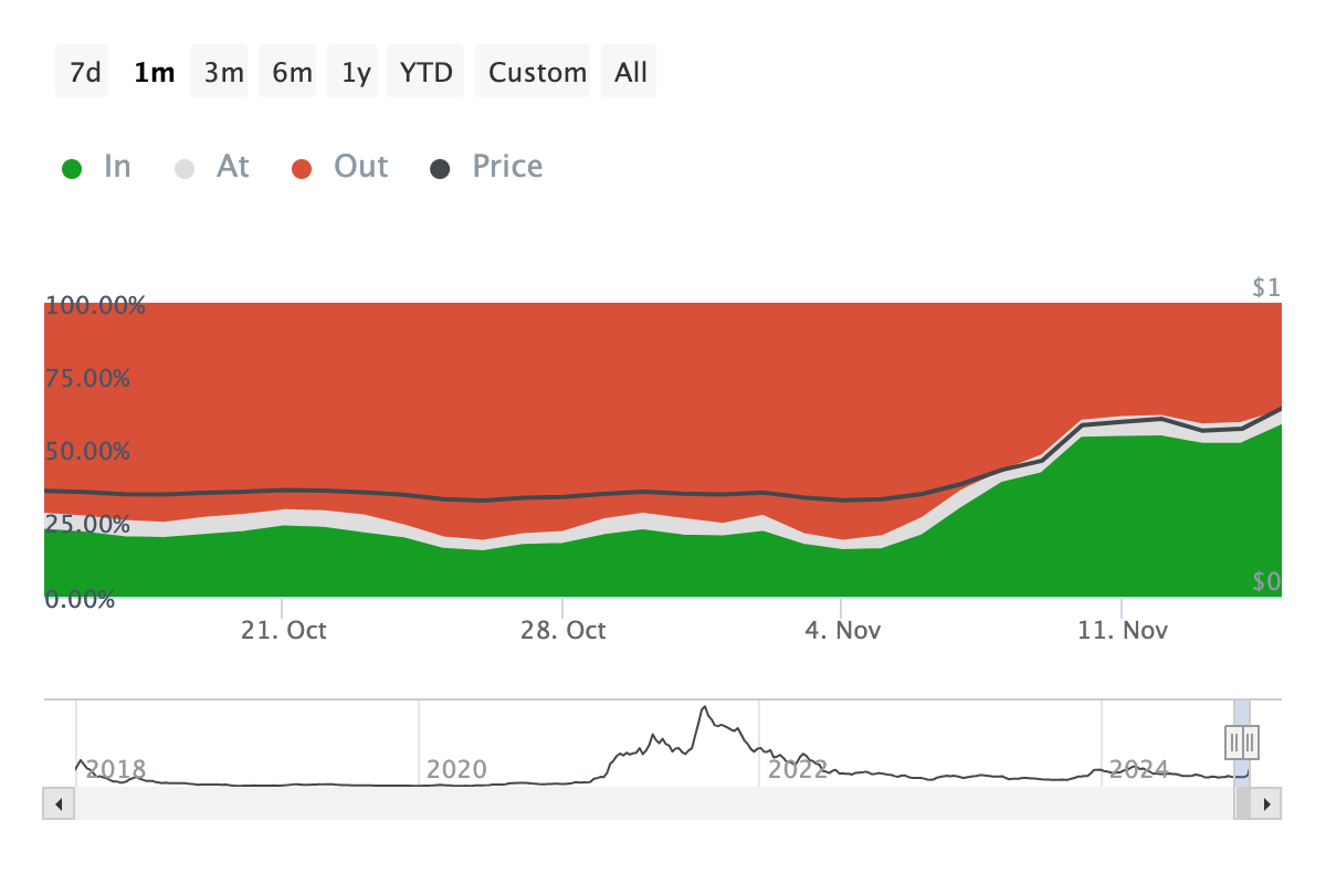นักลงทุน Cardano กำลังซื้อ