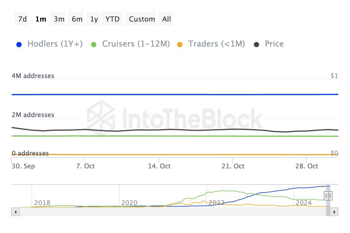 ผู้ถือ Cardano ระยะสั้นกำลังขาย