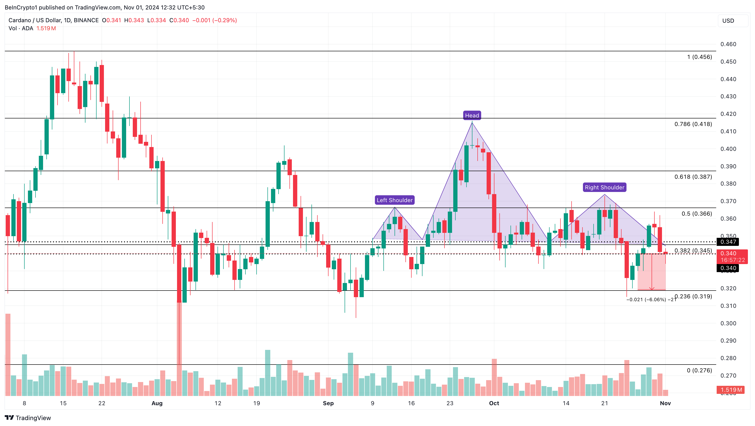 การวิเคราะห์ราคาของ Cardano