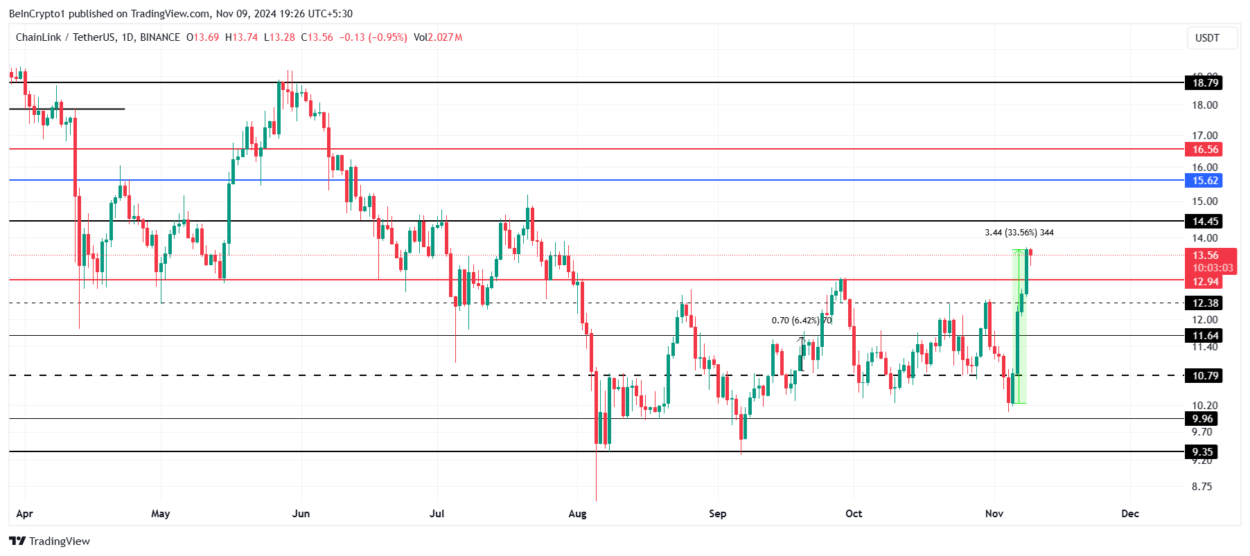 การวิเคราะห์ราคาของ Cardano.