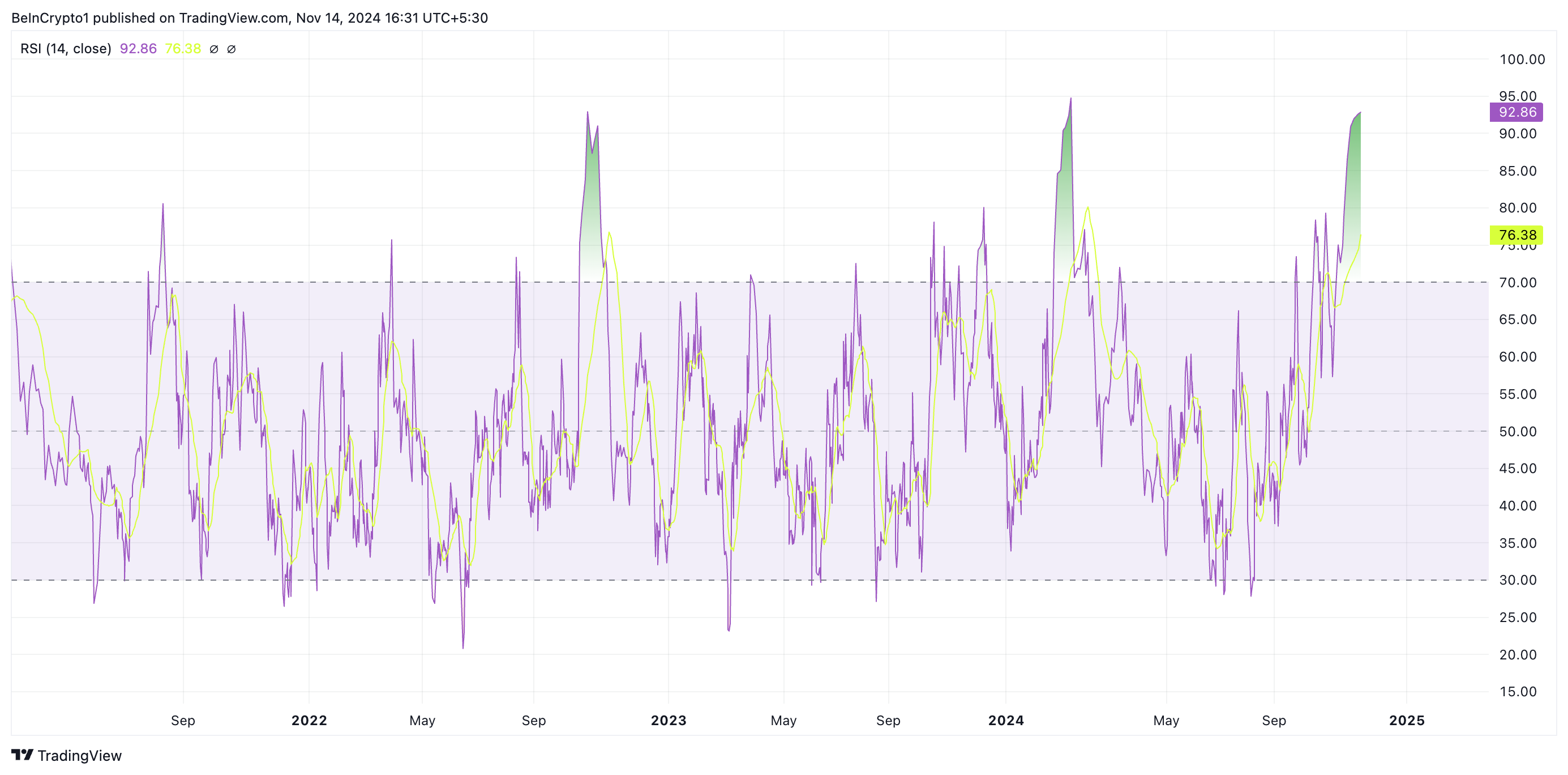 RSI Dogecoin.