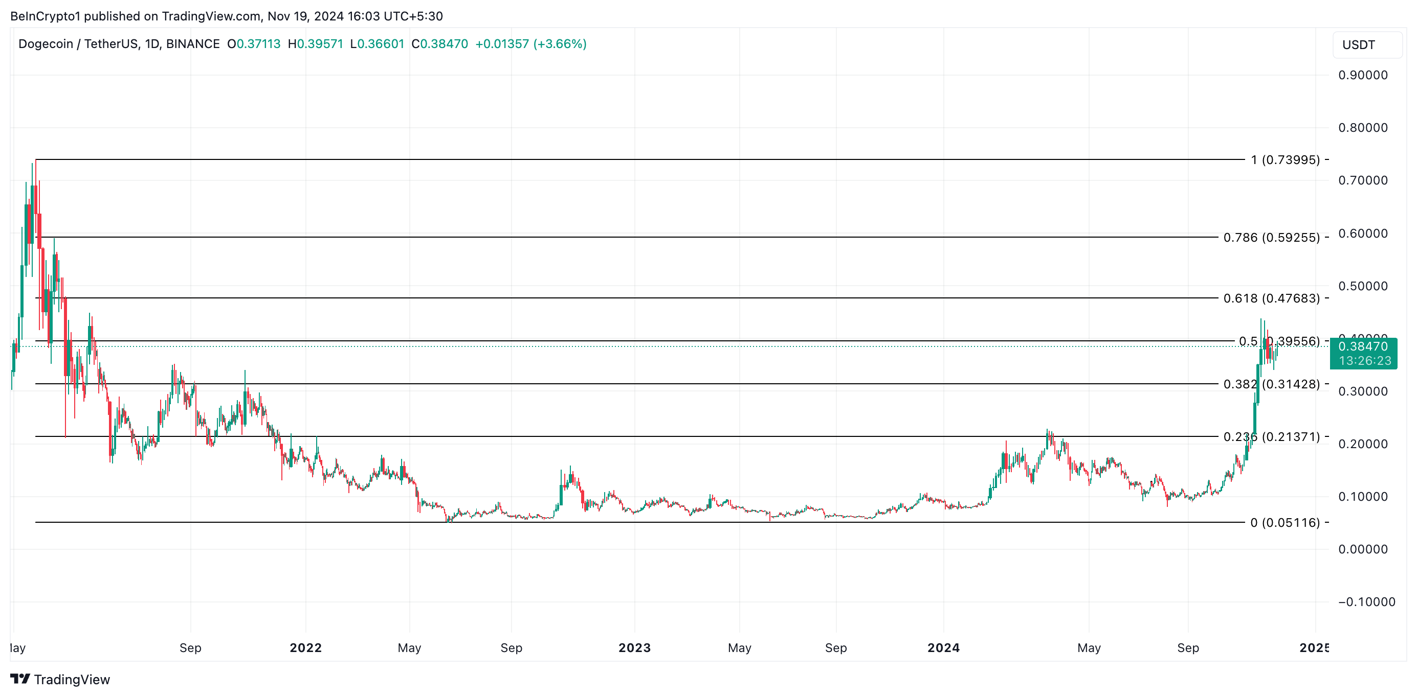 วิเคราะห์ราคา Dogecoin