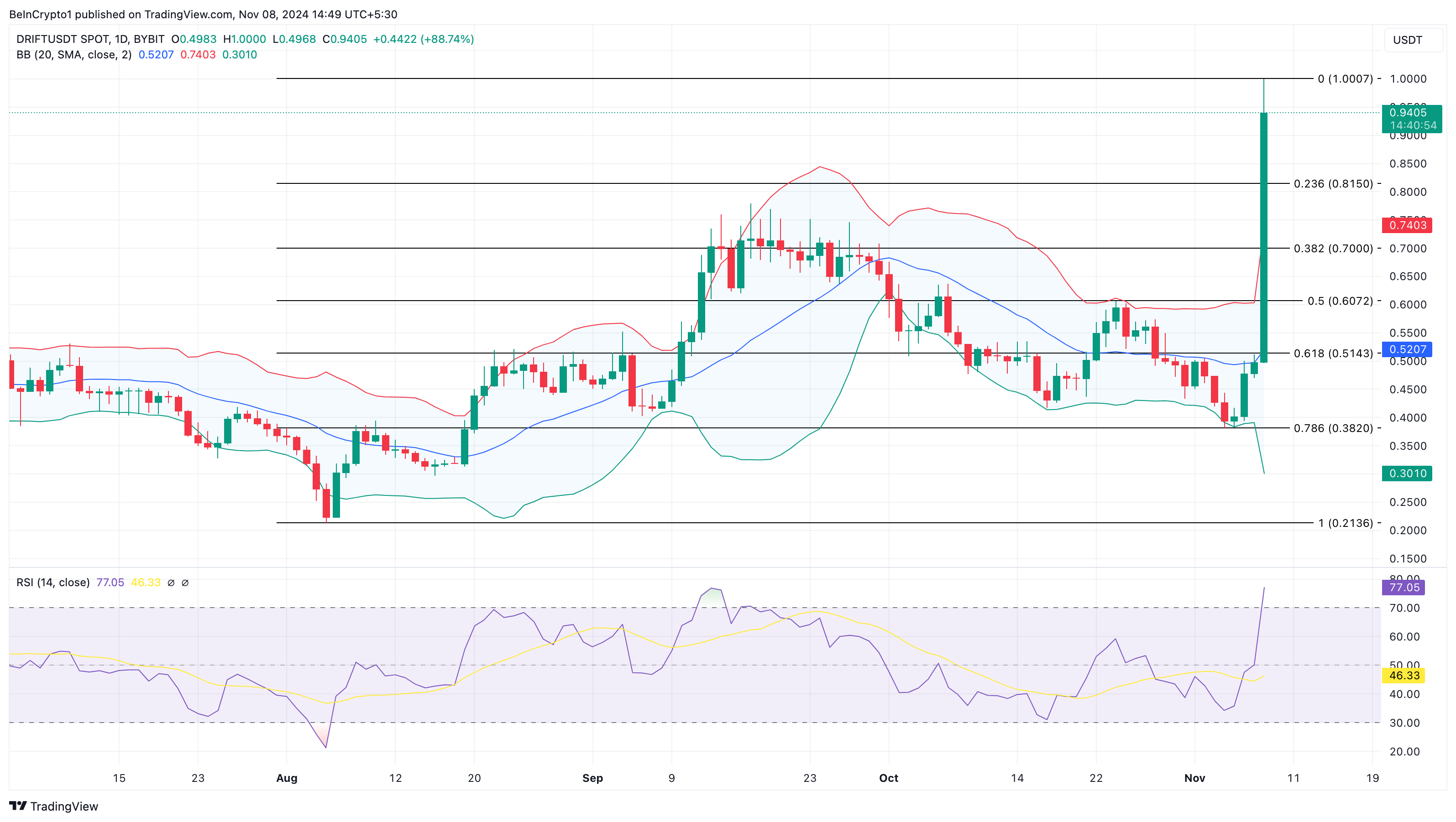 การวิเคราะห์ราคา DRIFT altcoins