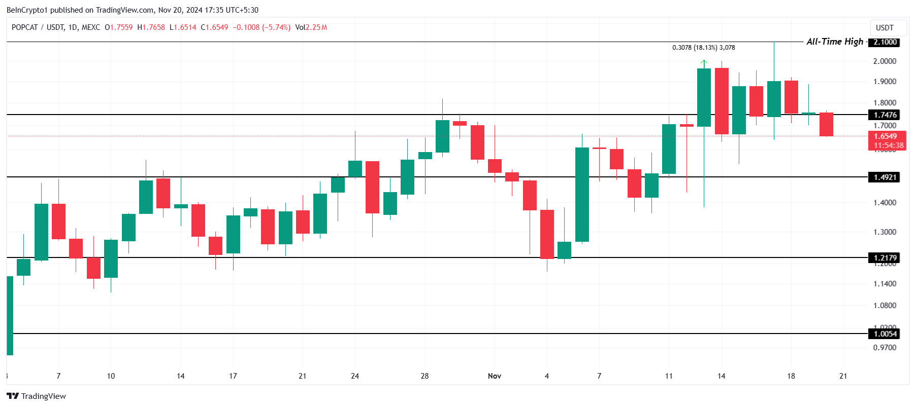 POPCAT Price Analysis.