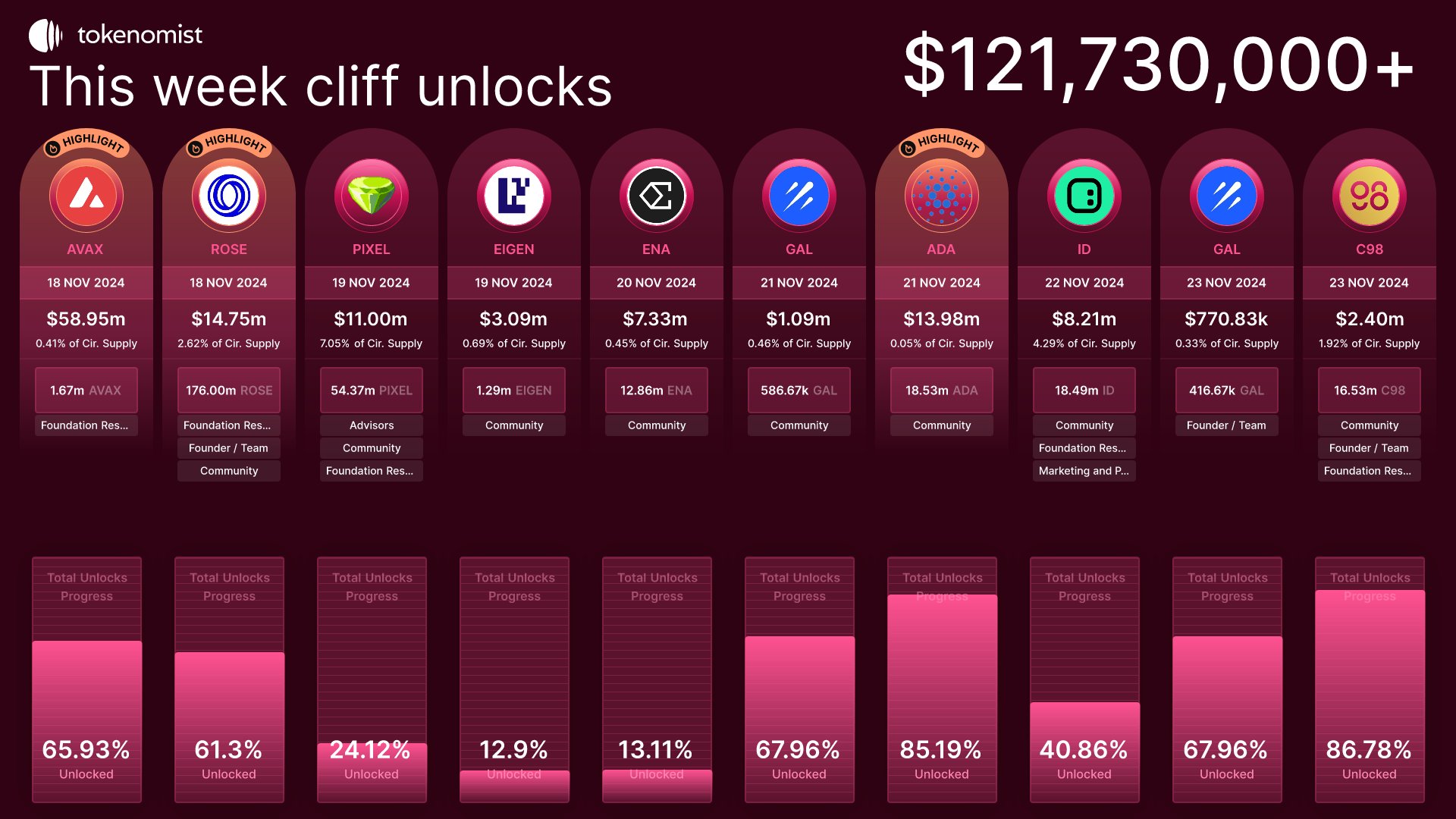 Token Unlocks This Week