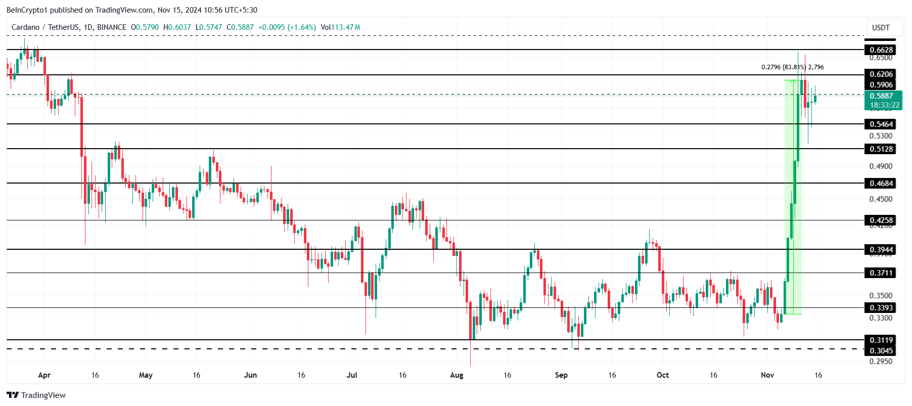 การวิเคราะห์ราคา Cardano.