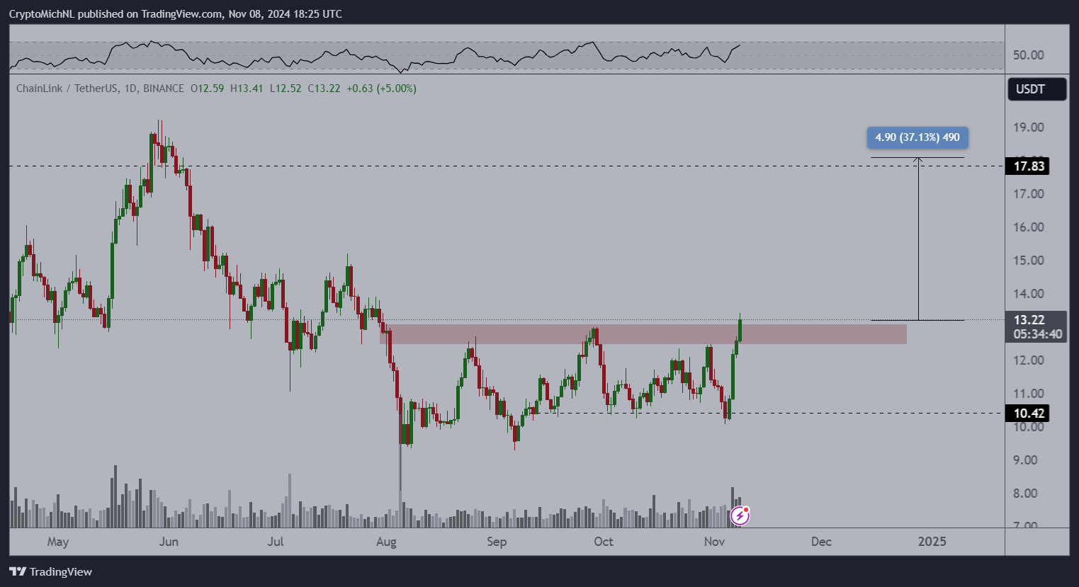 เป้าหมายการหลุดออกของ Chainlink.