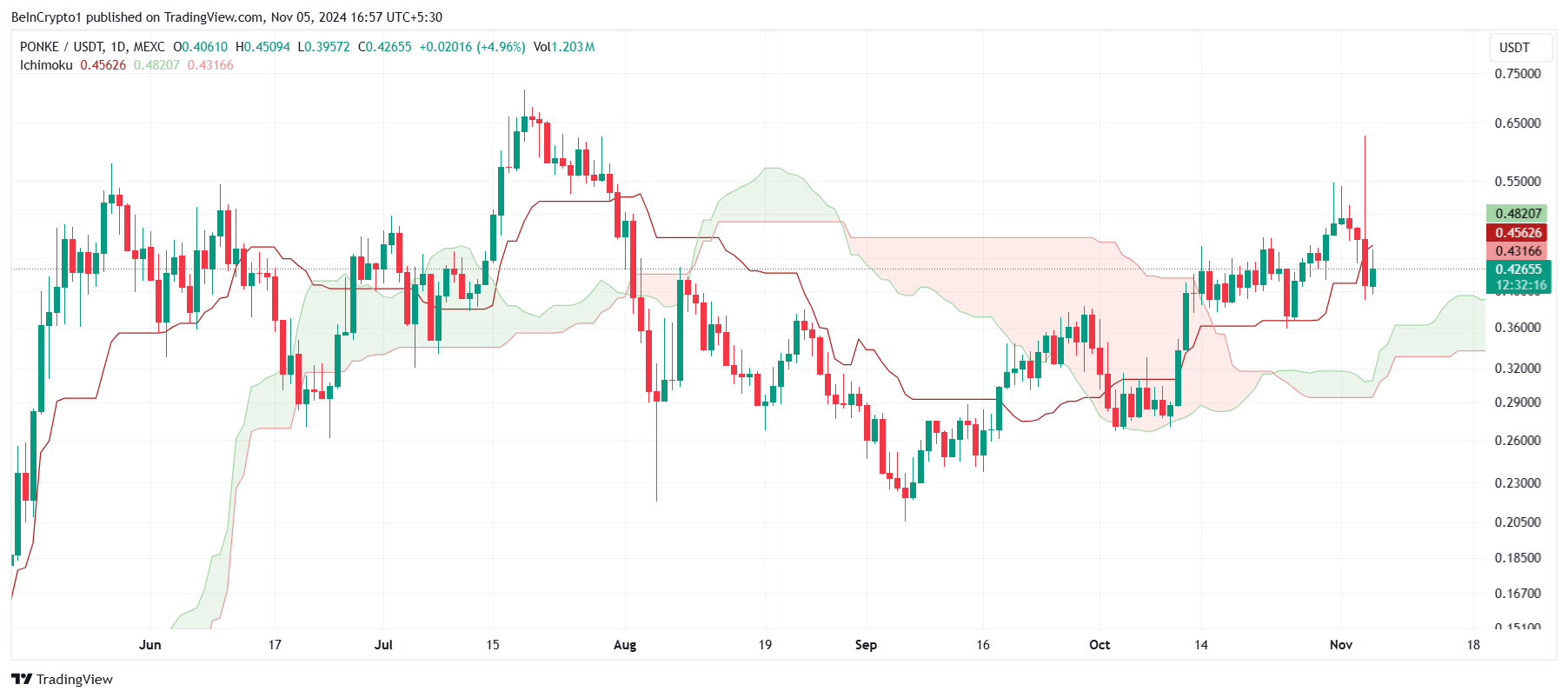 Ichimoku Cloud ของ PONKE.