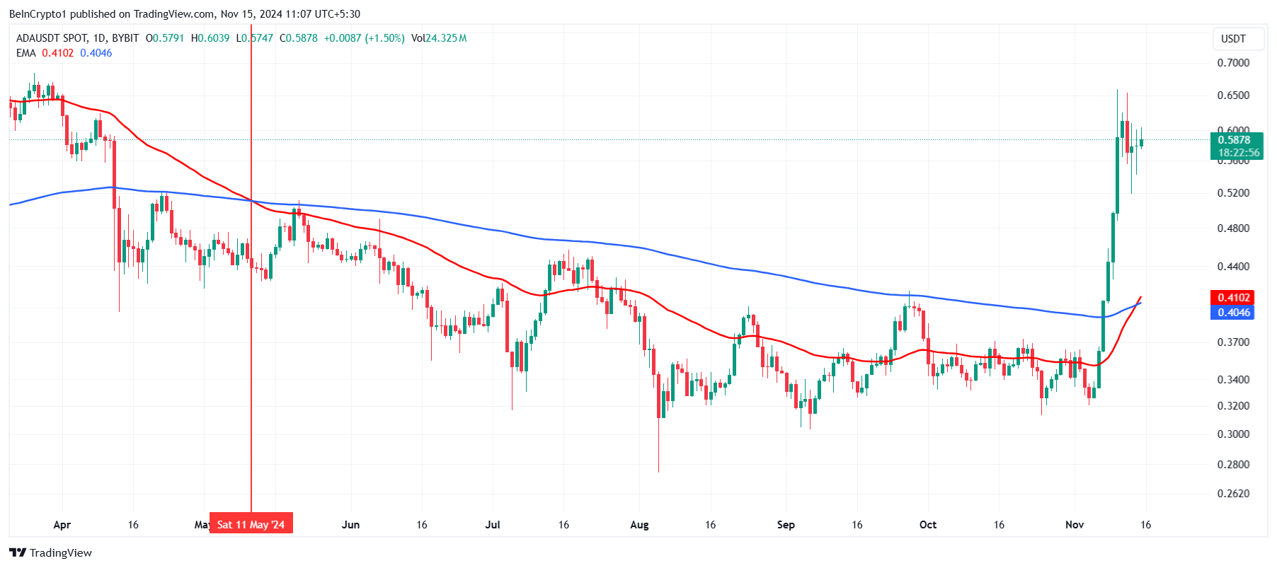 Golden Cross ของ Cardano