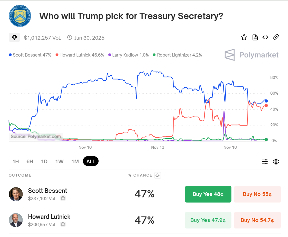 Lutnick and Bessent US Treasury Role Chances.