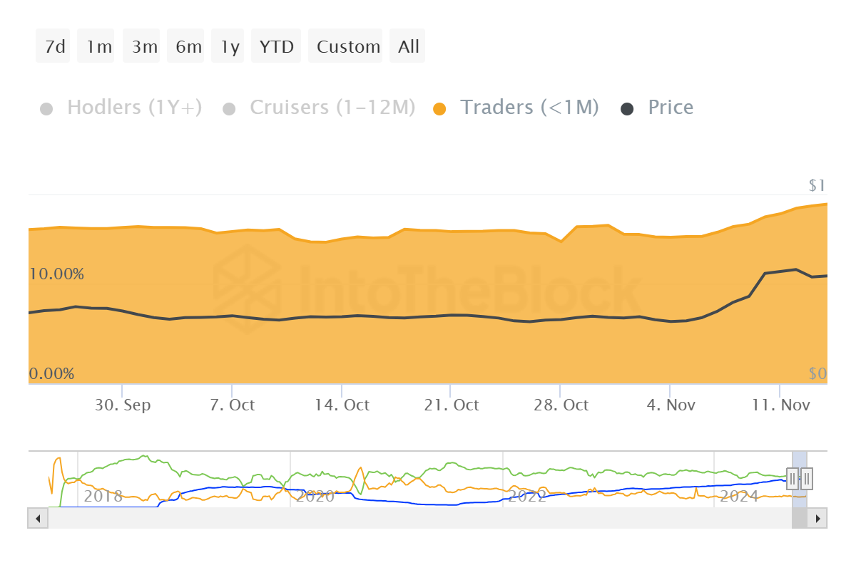 การกระจายการจัดหา Cardano