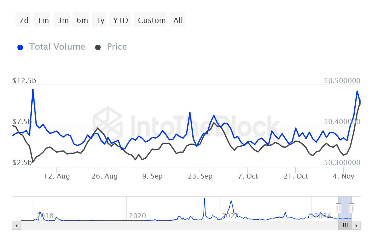 ปริมาณการทำธุรกรรมของวาฬ Cardano.