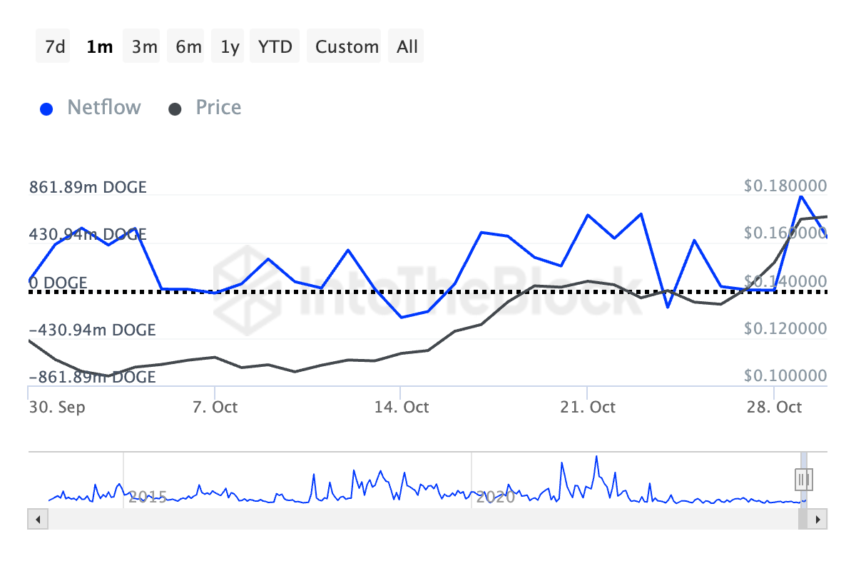 การไหลเข้าของผู้ถือหุ้นรายใหญ่ Dogecoin.