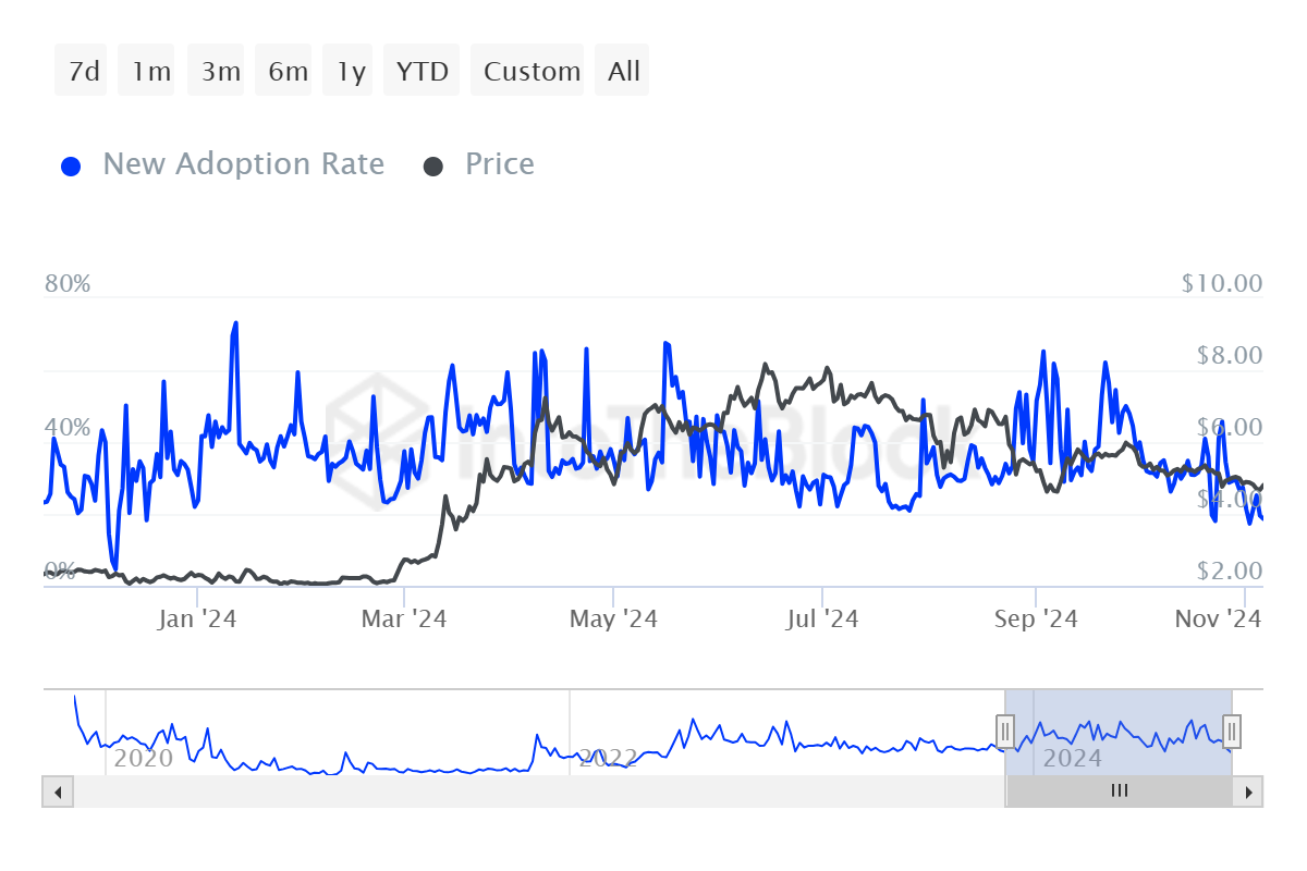 อัตราการนำไปใช้ของ Toncoin