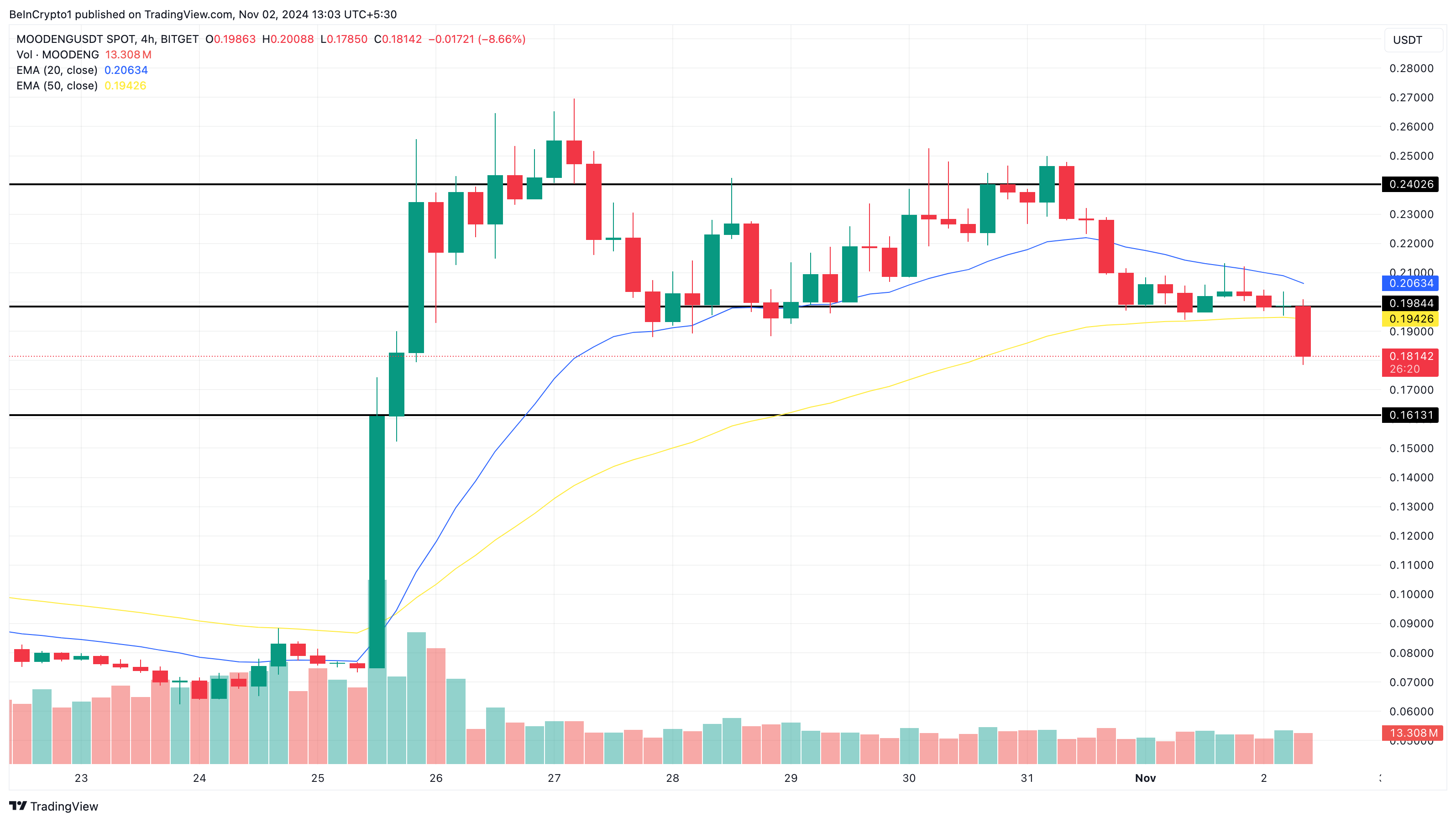 ผลการแสดงของ memecoins ในสัปดาห์นี้