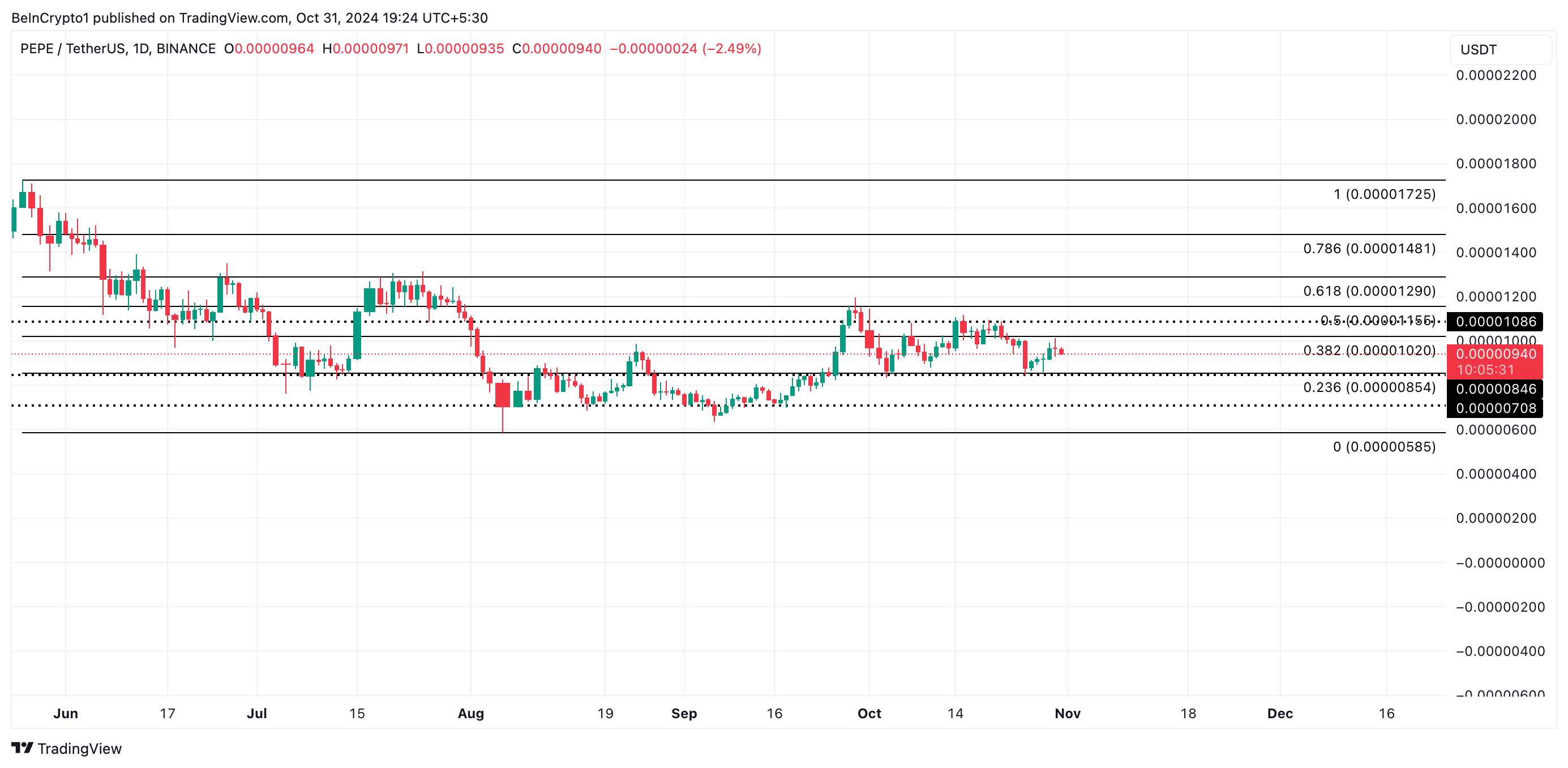 Pepe Price Analysis.