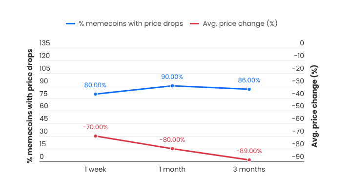 อัตราความสำเร็จของ Meme Coins ที่ได้รับการสนับสนุนจากผู้มีอิทธิพล