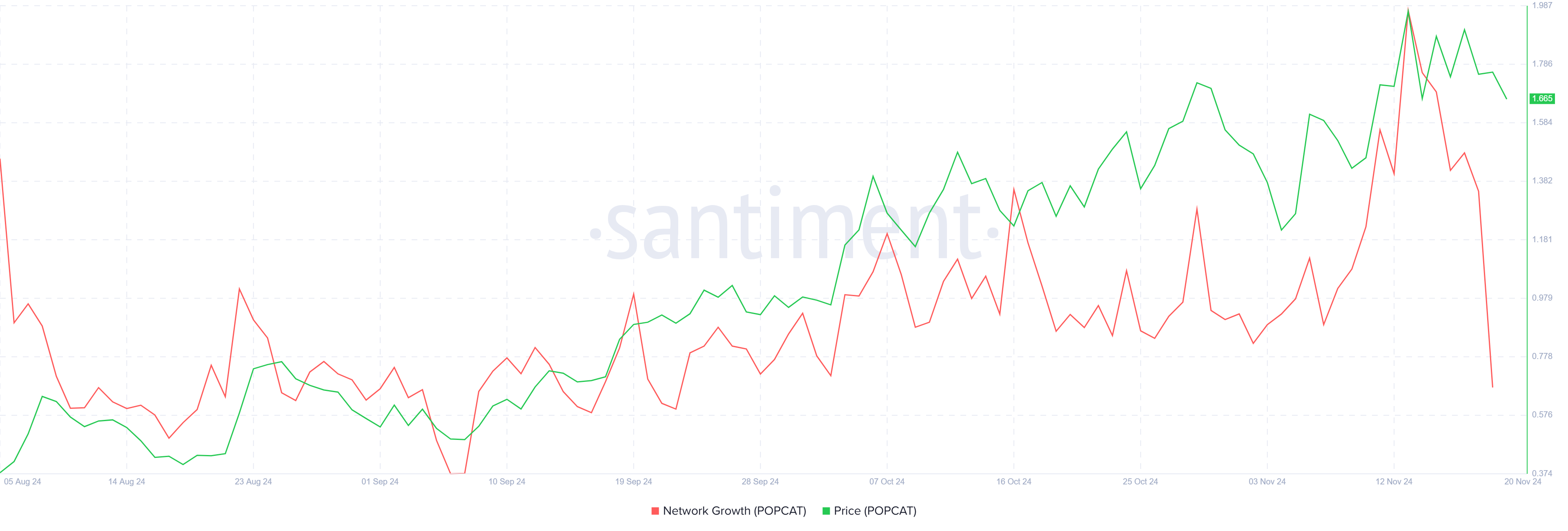 POPCAT Network Growth