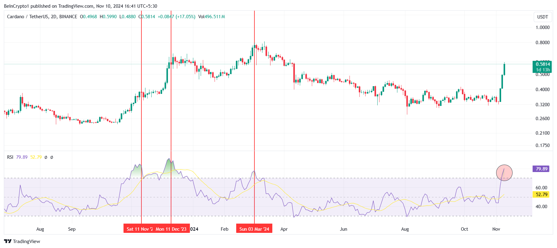 RSI ของ Cardano.