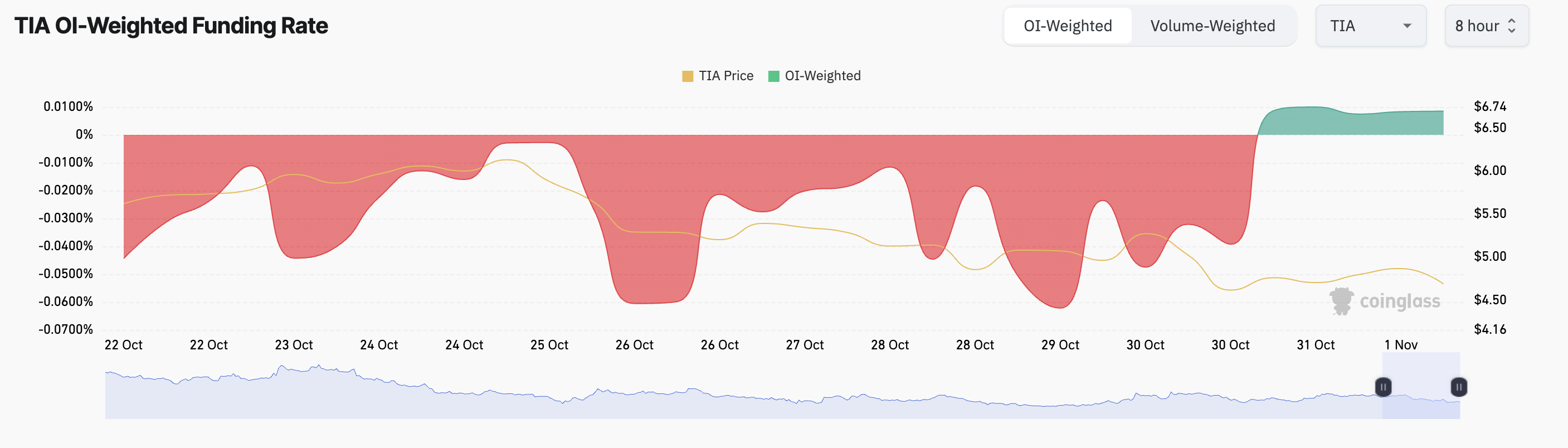 อัตราการเงินของ TIA.