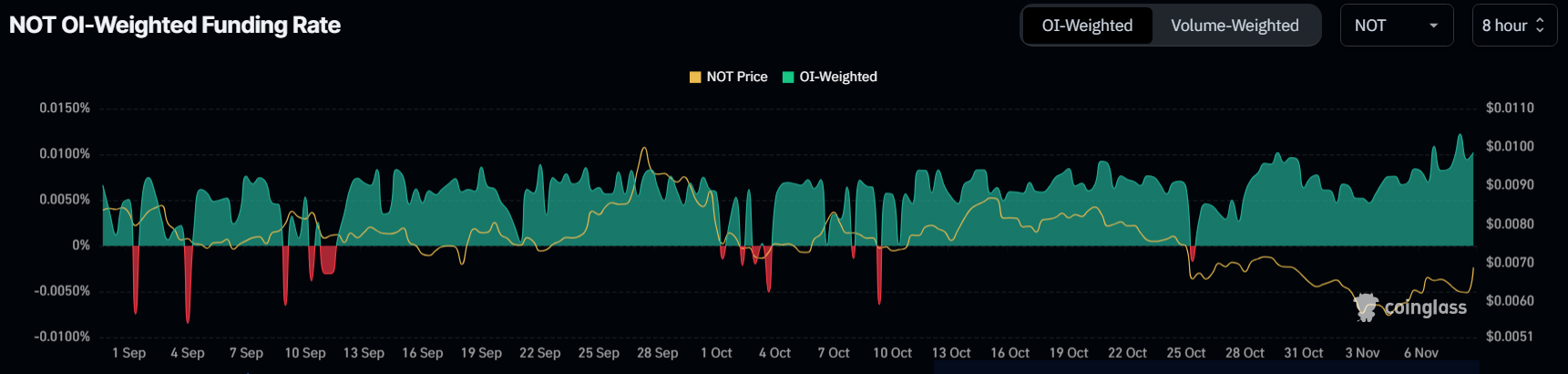 อัตราการเงินทุน Notcoin.