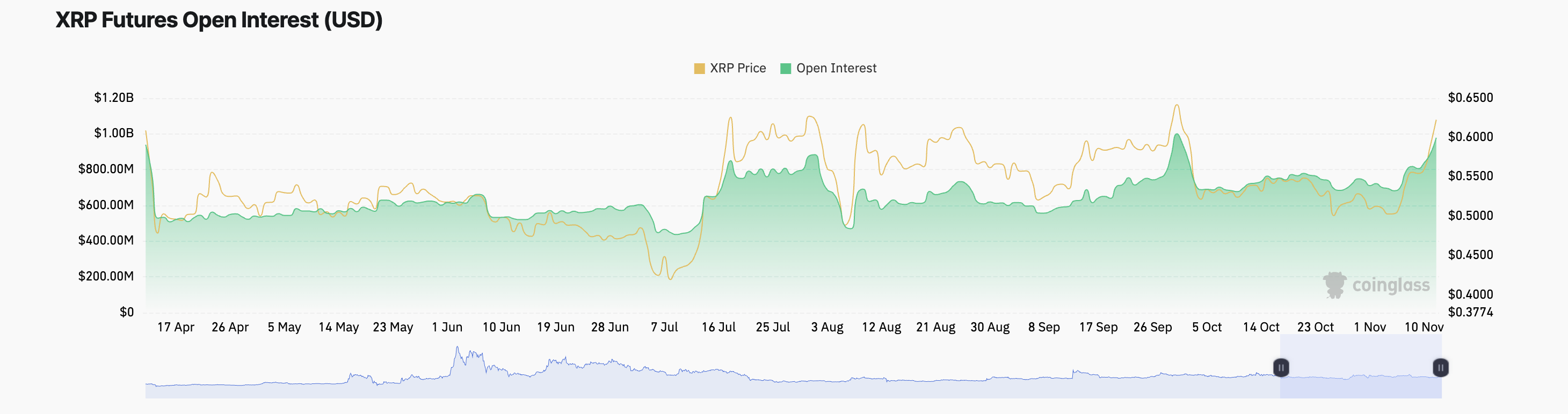 ดอกเบี้ยเปิดของ XRP