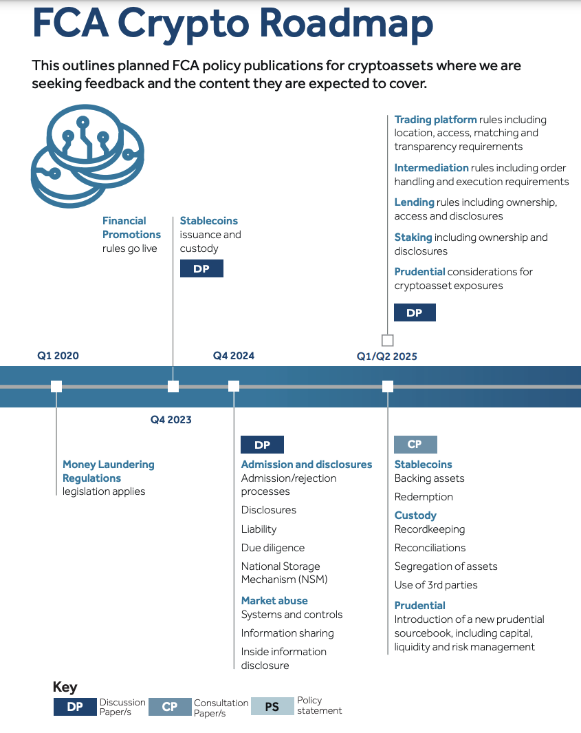 FCA Roadmap for Early 2025 Crypto Regulations