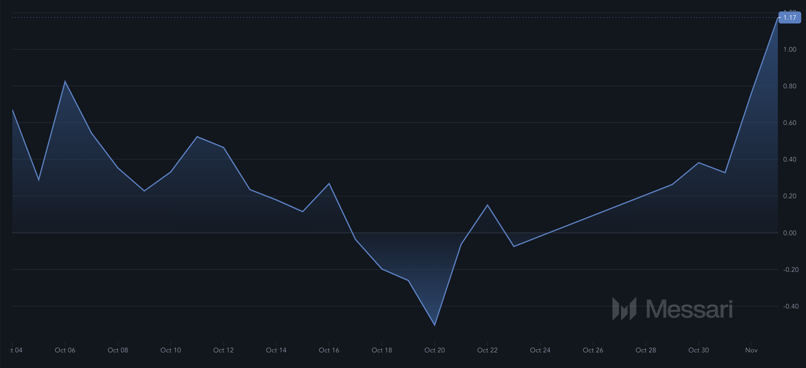 ราคา Solana ในเดือนพฤศจิกายน