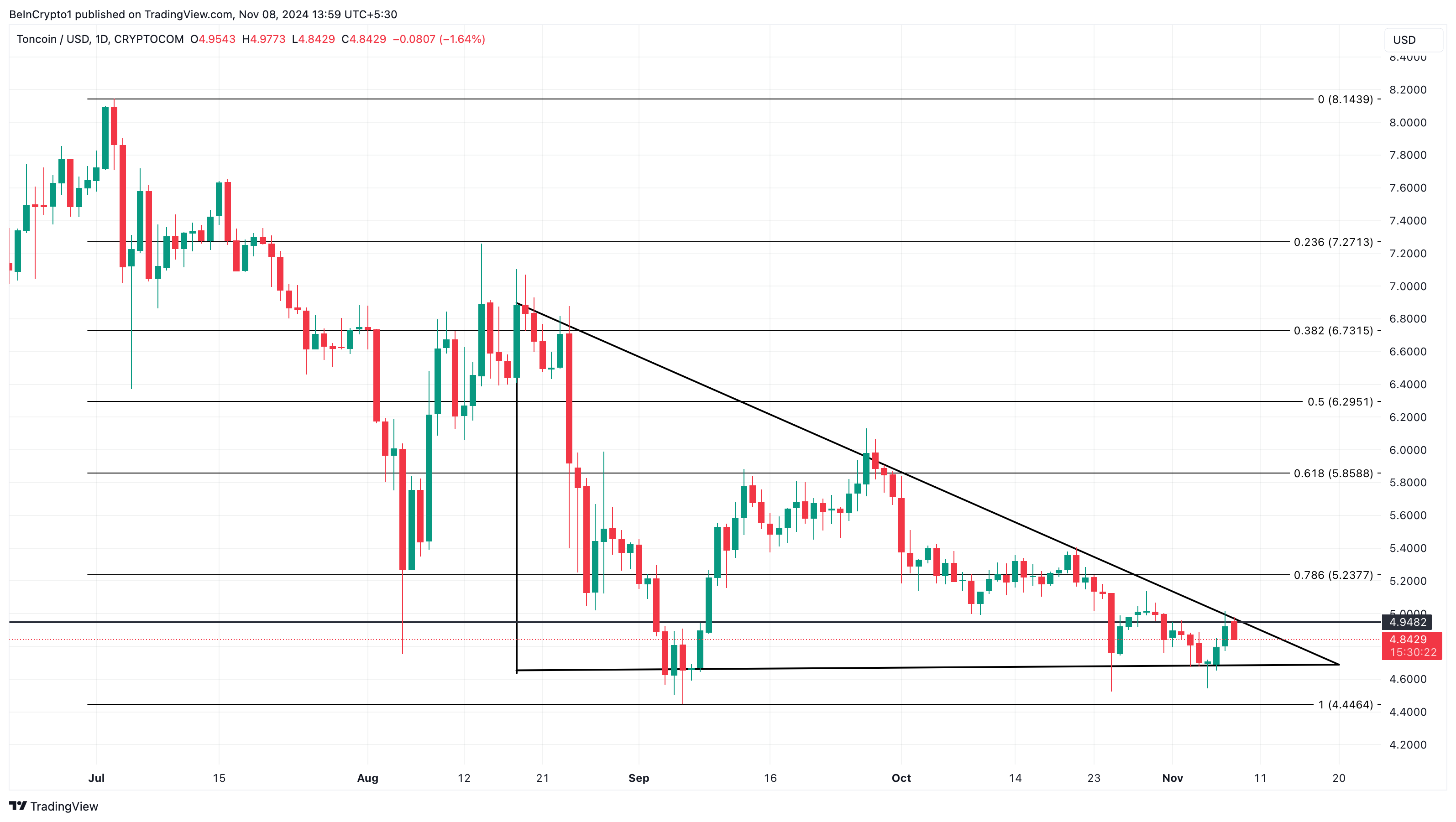 การวิเคราะห์รายวันของ Toncoin