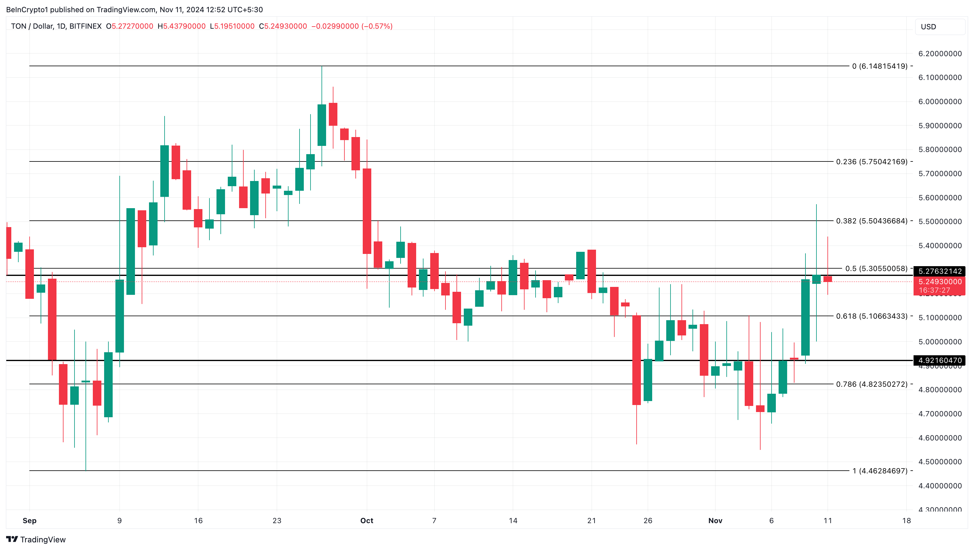 การวิเคราะห์ราคา Toncoin