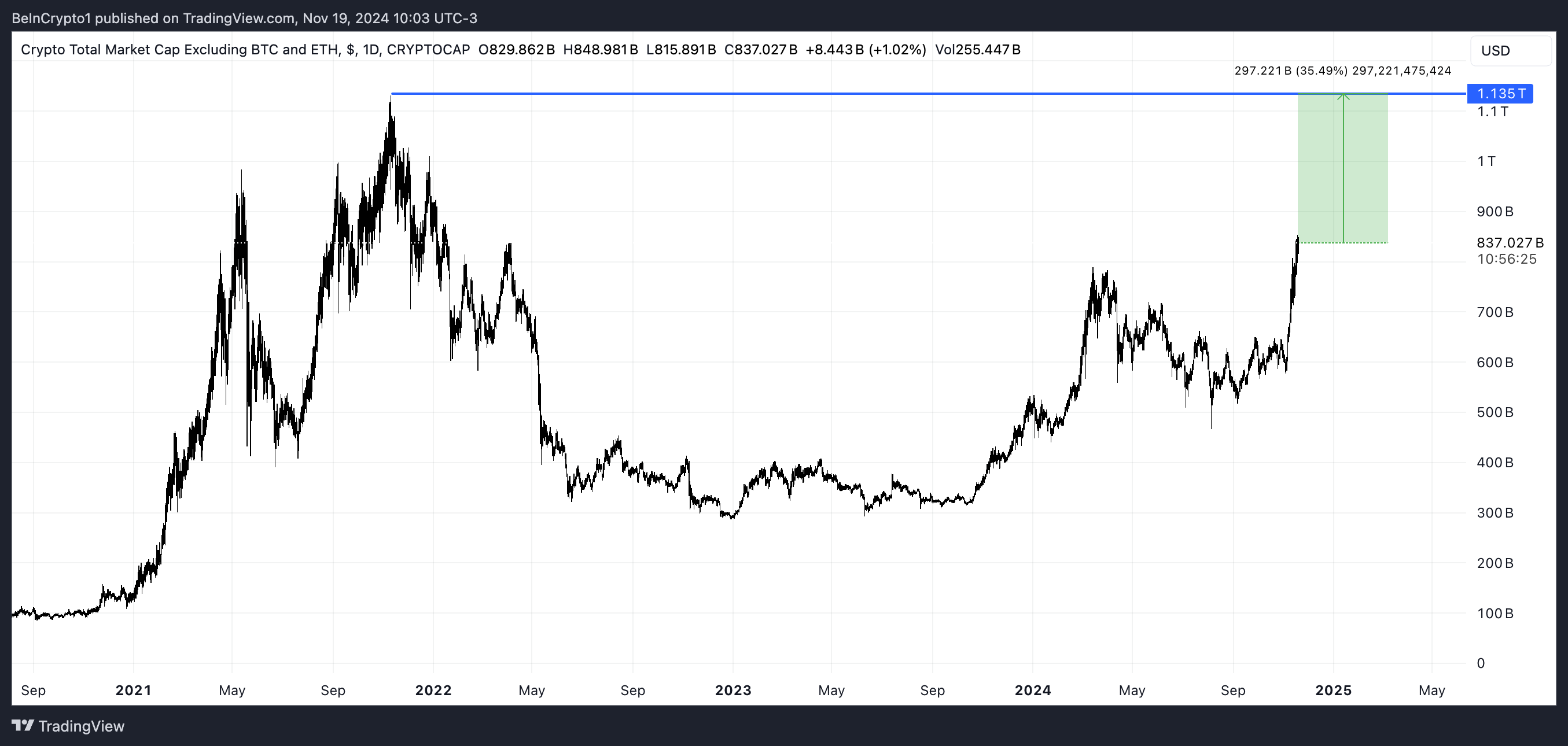 มูลค่าตลาดรวมของคริปโตที่ไม่รวม BTC และ ETH.