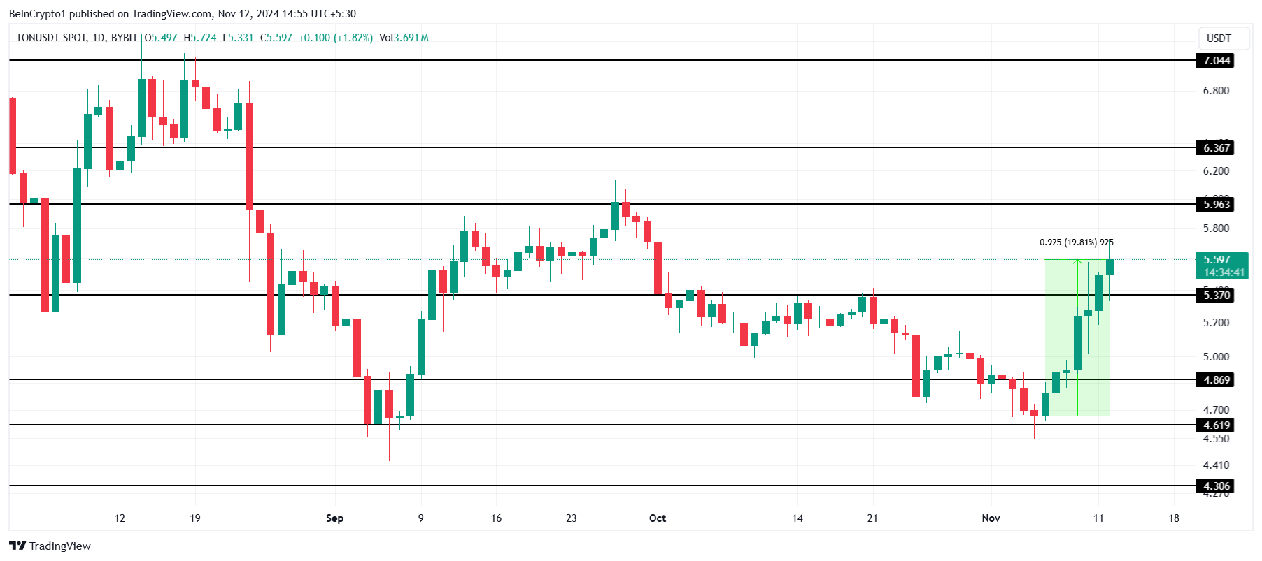 Toncoin Price Analysis.