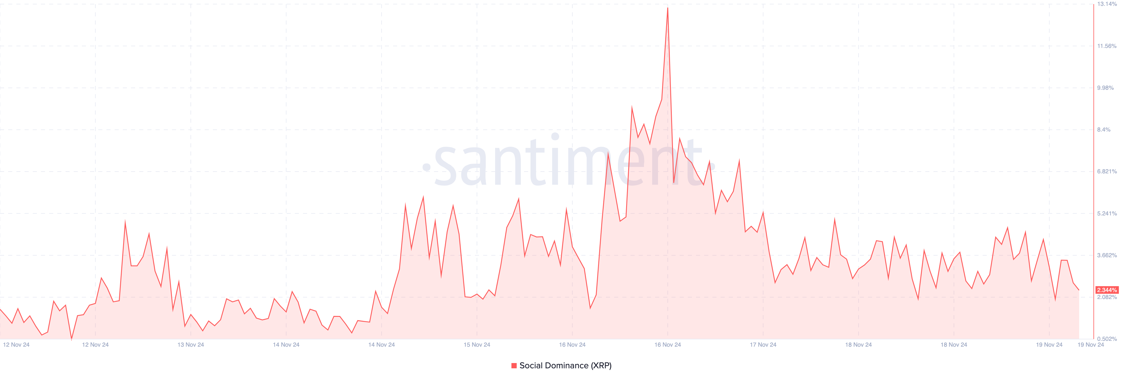 ความโดดเด่นทางสังคมของ XRP ลดลง