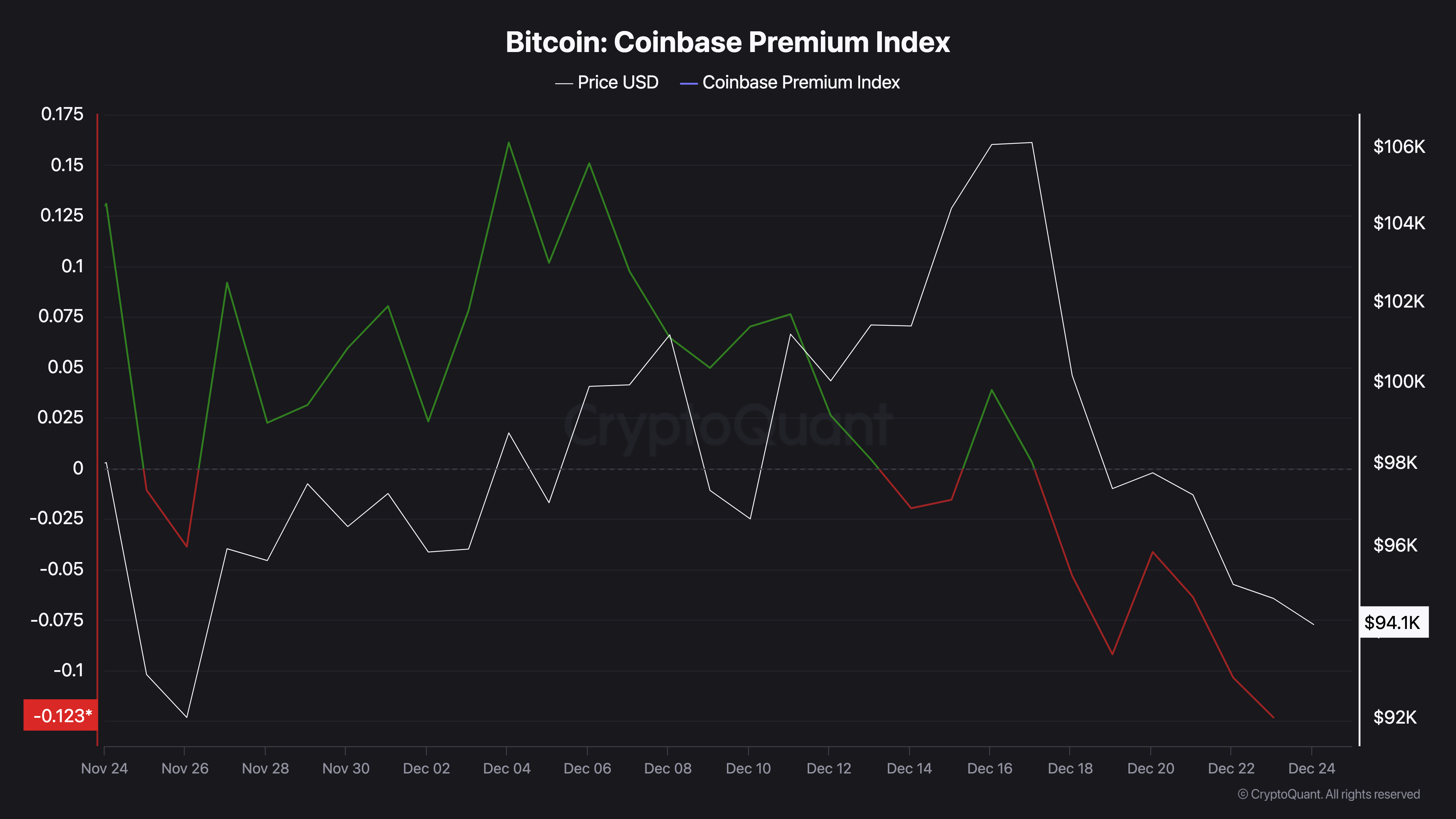 กิจกรรมการซื้อ Bitcoin