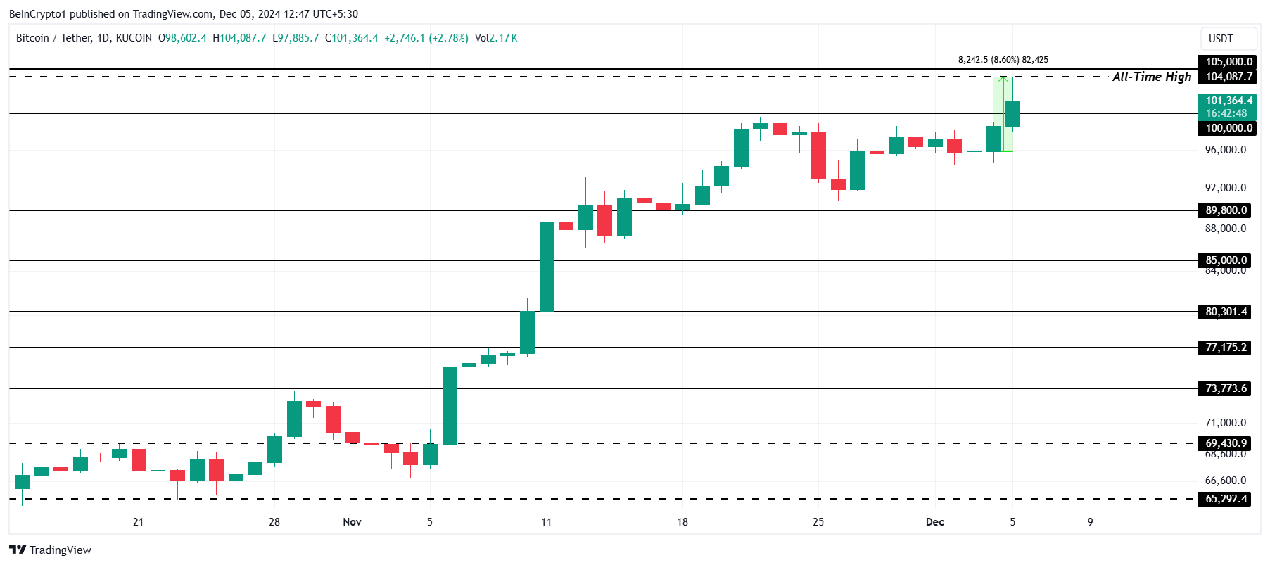 การวิเคราะห์ราคาของ Bitcoin.