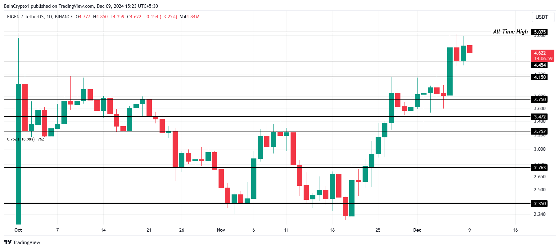 EIGEN Price Analysis.