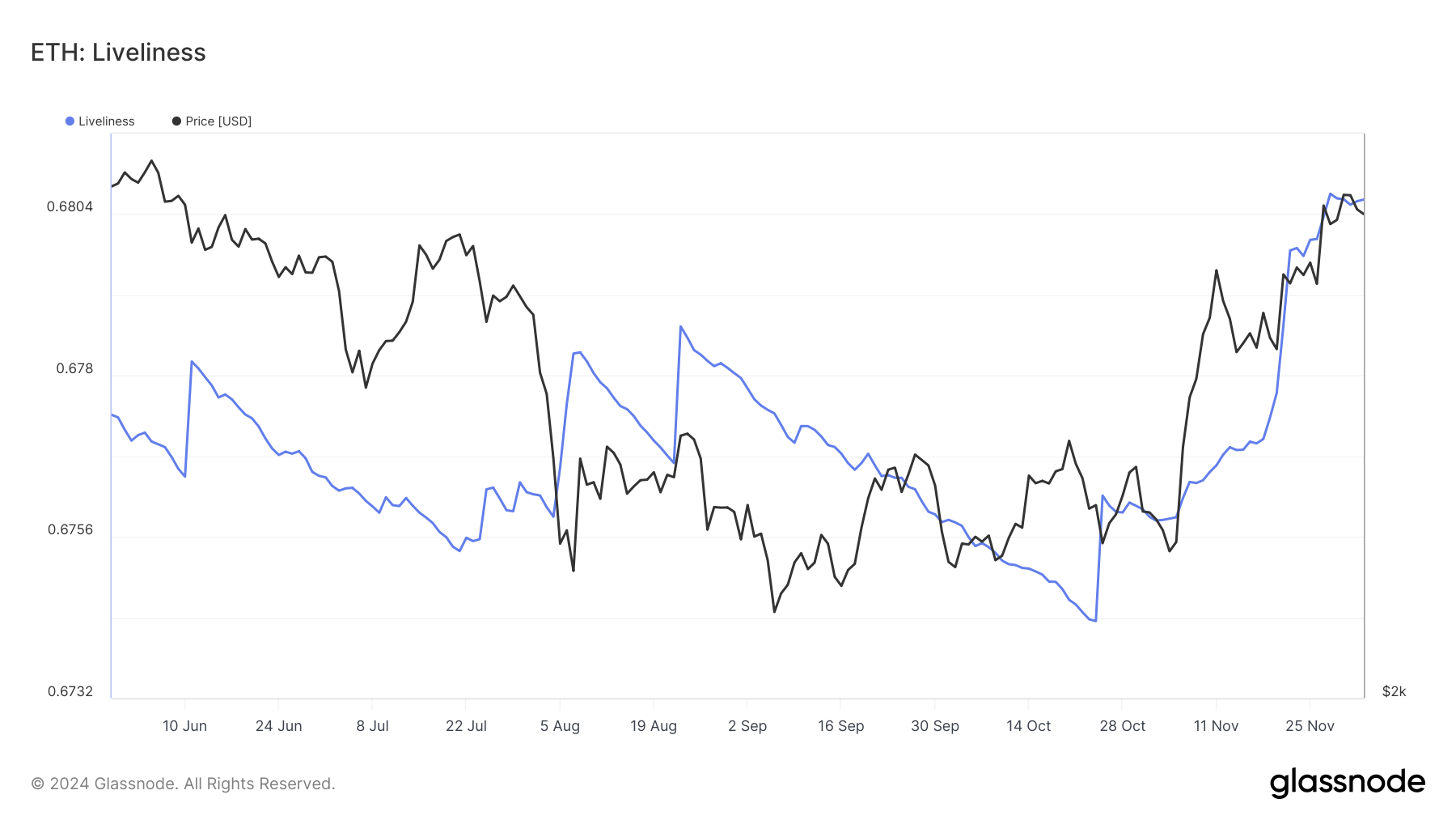 Ethereum Liveliness.