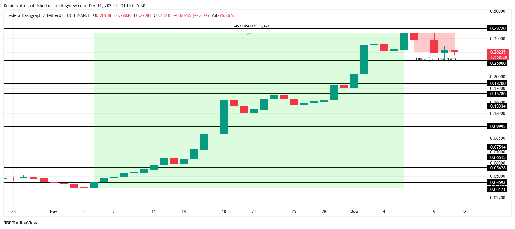 HBAR Price Analysis.