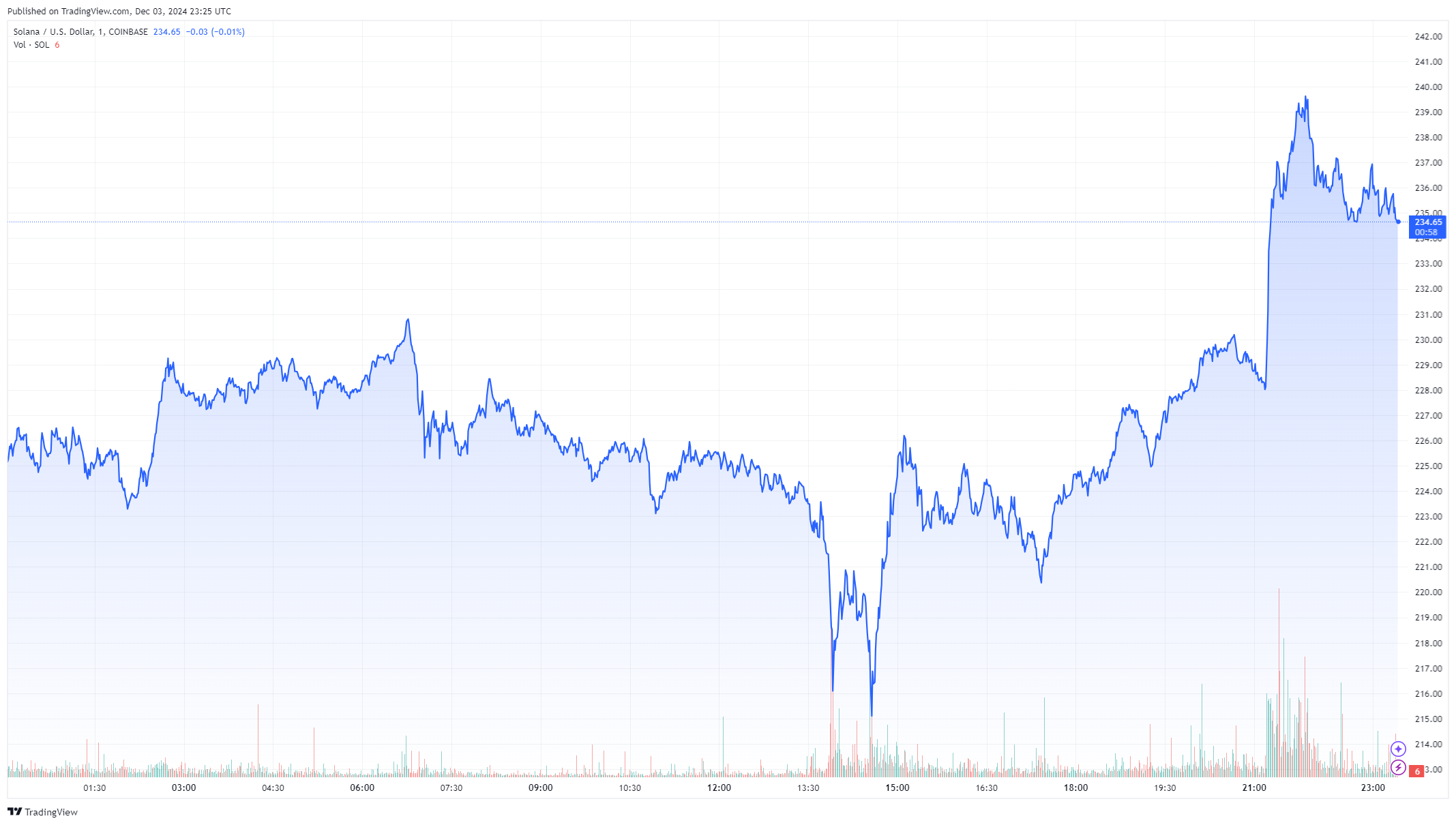 SOL price jump following grayscale's Solana ETF news