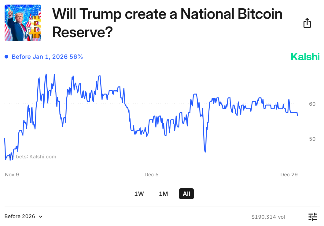 ความน่าจะเป็นของ Bitcoin Reserve.