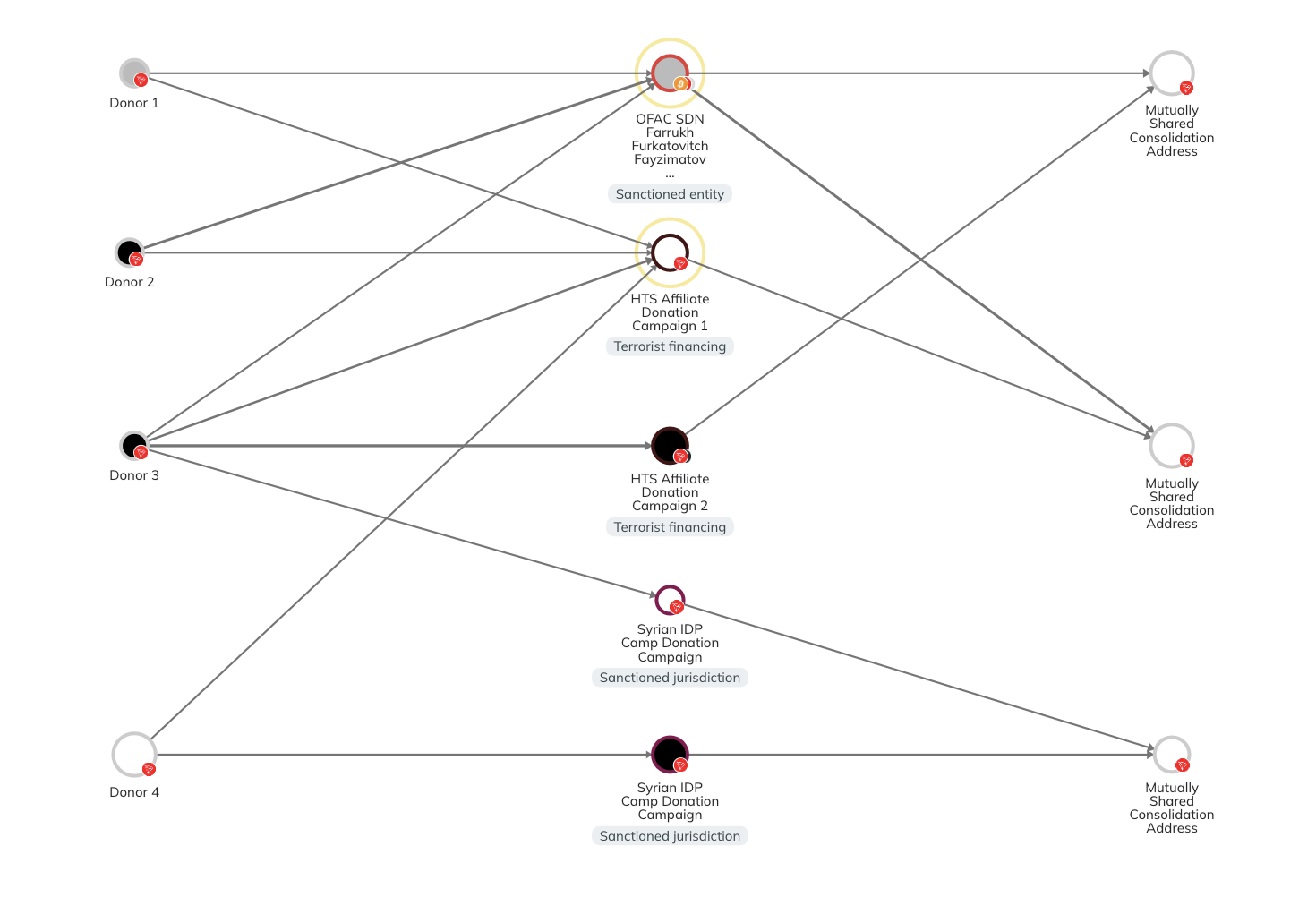 เครือข่ายการบริจาคคริปโตของ HTS Chainalysis