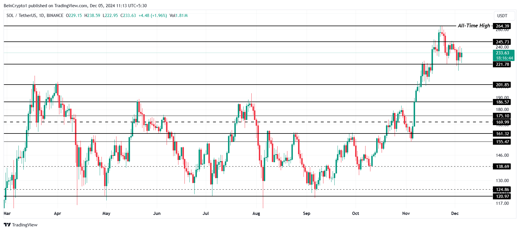 Solana Price Analysis.