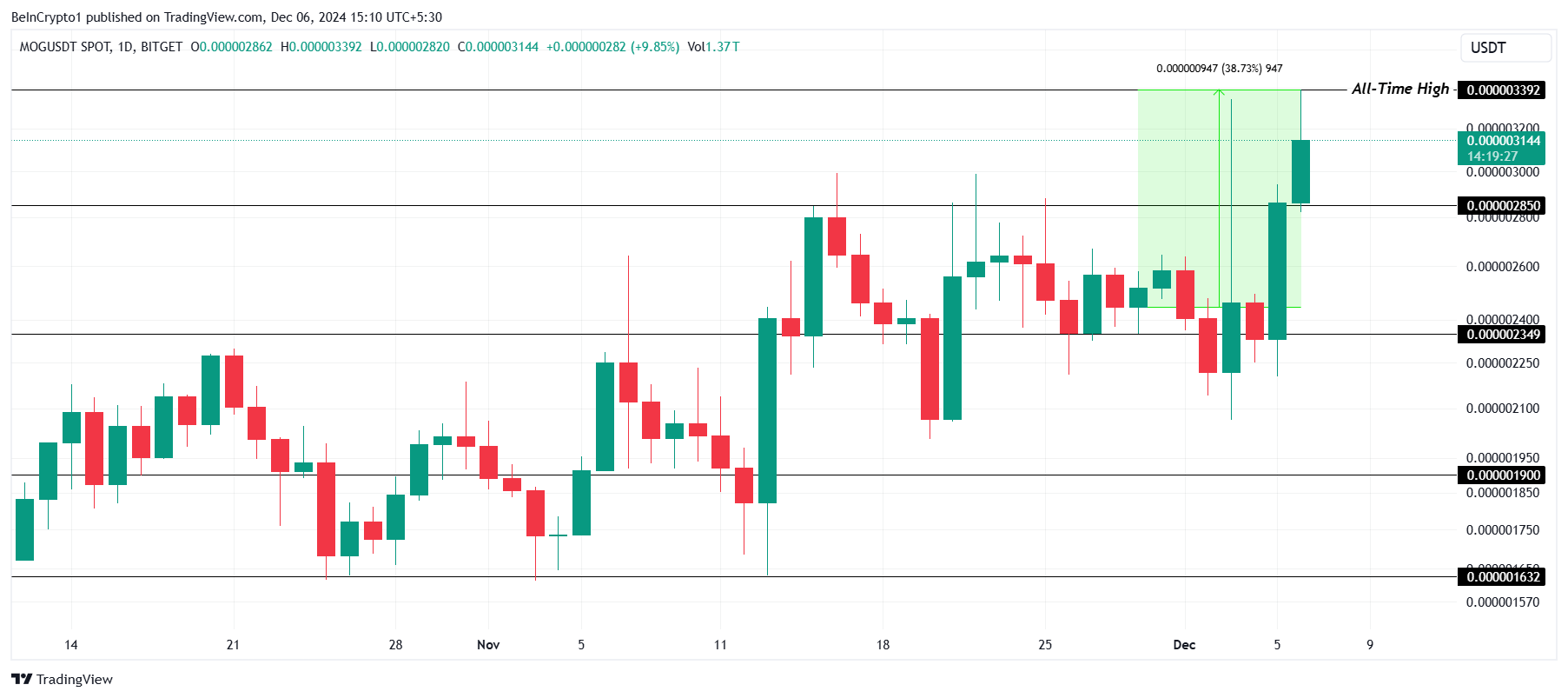 MOG Price Analysis.