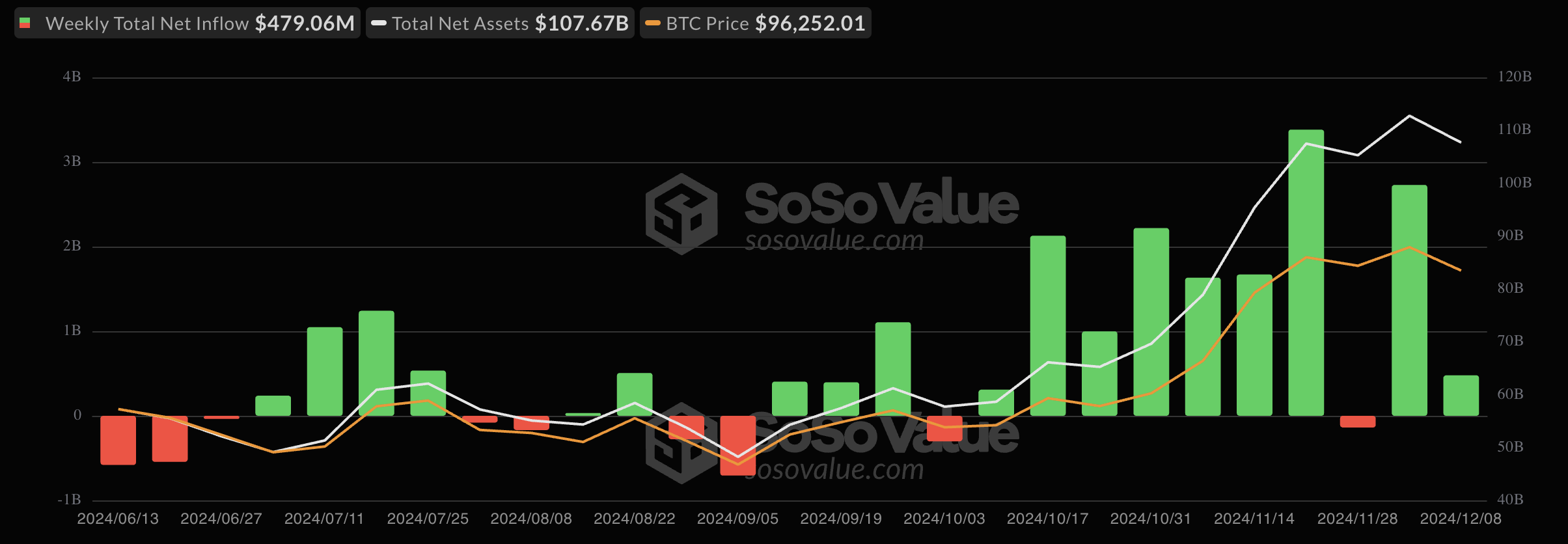 การไหลเข้า ETF Bitcoin รายสัปดาห์
